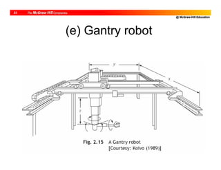 @ McGraw-Hill Education
23
(e) Gantry robot
 