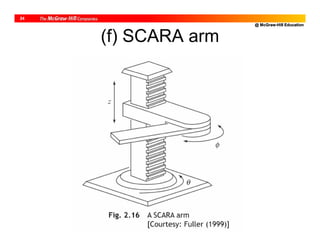 @ McGraw-Hill Education
24
(f) SCARA arm
 