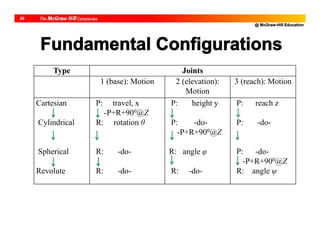 @ McGraw-Hill Education
25
Fundamental Configurations
Type Joints
1 (base): Motion 2 (elevation):
Motion
3 (reach): Motion
Cartesian
Cylindrical
Spherical
Revolute
P: travel, x
-P+R+900@Z
R: rotation θ
R: -do-
R: -do-
P: height y
P: -do-
-P+R+900@Z
R: angle φ
R: -do-
P: reach z
P: -do-
P: -do-
-P+R+900@Z
R: angle ψ
 