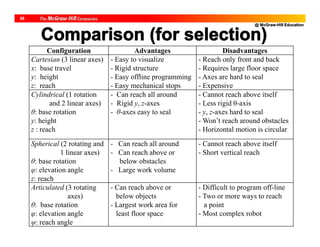 @ McGraw-Hill Education
26
Comparison (for selection)
Configuration Advantages Disadvantages
Cartesian (3 linear axes)
x: base travel
y: height
z: reach
- Easy to visualize
- Rigid structure
- Easy offline programming
- Easy mechanical stops
- Reach only front and back
- Requires large floor space
- Axes are hard to seal
- Expensive
Cylindrical (1 rotation
and 2 linear axes)
θ: base rotation
y: height
z : reach
- Can reach all around
- Rigid y, z-axes
- θ-axes easy to seal
- Cannot reach above itself
- Less rigid θ-axis
- y, z-axes hard to seal
- Won’t reach around obstacles
- Horizontal motion is circular
Spherical (2 rotating and
1 linear axes)
θ: base rotation
φ: elevation angle
z: reach
- Can reach all around
- Can reach above or
below obstacles
- Large work volume
- Cannot reach above itself
- Short vertical reach
Articulated (3 rotating
axes)
θ: base rotation
φ: elevation angle
ψ: reach angle
- Can reach above or
below objects
- Largest work area for
least floor space
- Difficult to program off-line
- Two or more ways to reach
a point
- Most complex robot
 