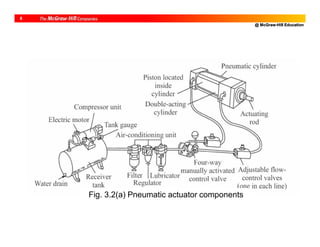 @ McGraw-Hill Education
6
Fig. 3.2(a) Pneumatic actuator components
 