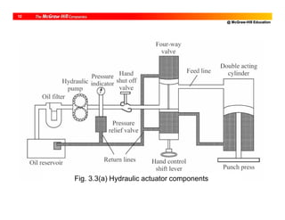 @ McGraw-Hill Education
12
Fig. 3.3(a) Hydraulic actuator components
 