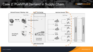 greyorange.comCopyright © 2016 GreyOrange
Case 2: Push/Pull Demand in Supply Chain
 
