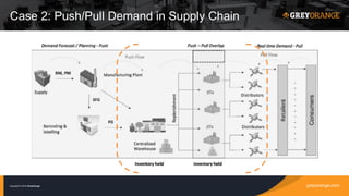 greyorange.comCopyright © 2016 GreyOrange
Case 2: Push/Pull Demand in Supply Chain
 