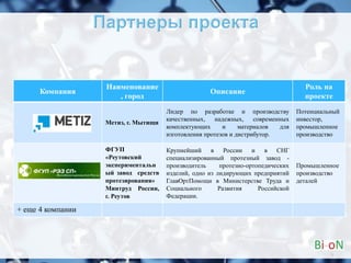 9
Компания
Наименование
, город
Описание
Роль на
проекте
Метиз, г. Мытищи
Лидер по разработке и производству
качественных, надежных, современных
комплектующих и материалов для
изготовления протезов и дистрибутор.
Потенциальный
инвестор,
промышленное
производство
ФГУП
«Реутовский
экспериментальн
ый завод средств
протезирования»
Минтруд России,
г. Реутов
Крупнейший в России и в СНГ
специализированный протезный завод -
производитель протезно-ортопедических
изделий, одно из лидирующих предприятий
ГлавОртПомощи в Министерстве Труда и
Социального Развития Российской
Федерации.
Промышленное
производство
деталей
+ еще 4 компании
 