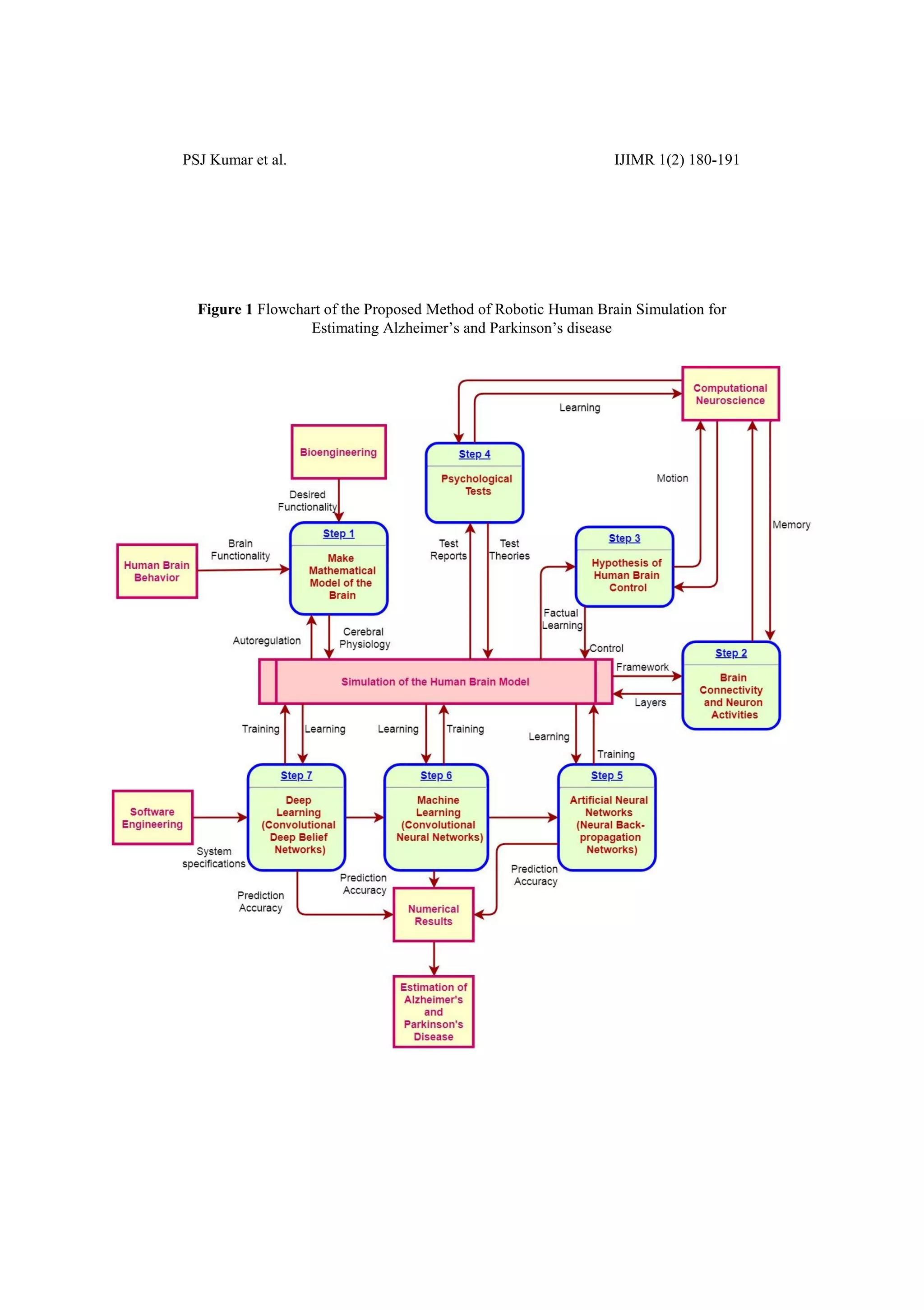 PSJ Kumar et al. IJIMR 1(2) 180-191
Figure 1 Flowchart of the Proposed Method of Robotic Human Brain Simulation for
Estimating Alzheimer‟s and Parkinson‟s disease
 