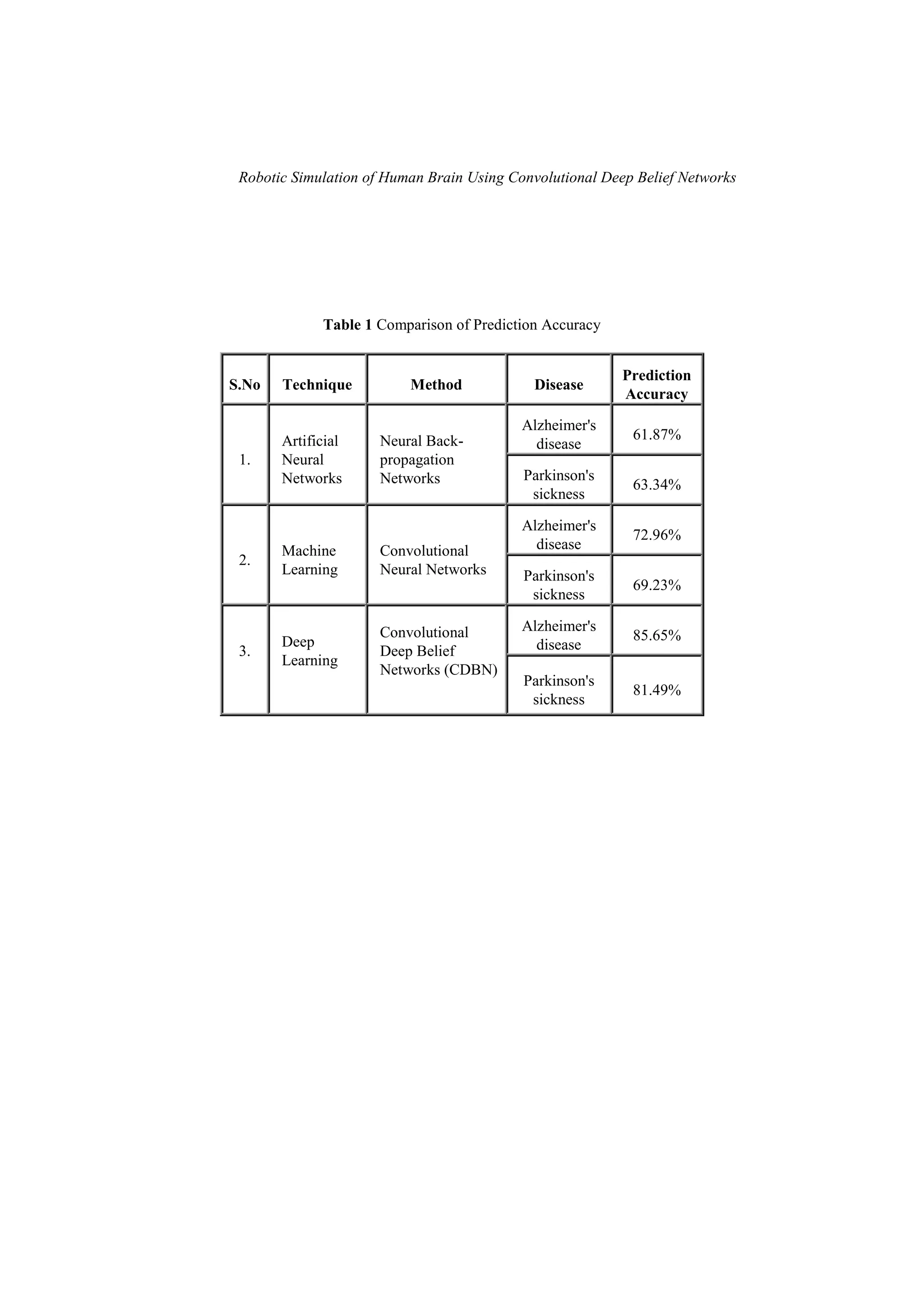 Robotic Simulation of Human Brain Using Convolutional Deep Belief Networks
Table 1 Comparison of Prediction Accuracy
S.No Technique Method Disease
Prediction
Accuracy
1.
Artificial
Neural
Networks
Neural Back-
propagation
Networks
Alzheimer's
disease
61.87%
Parkinson's
sickness
63.34%
2.
Machine
Learning
Convolutional
Neural Networks
Alzheimer's
disease
72.96%
Parkinson's
sickness
69.23%
3.
Deep
Learning
Convolutional
Deep Belief
Networks (CDBN)
Alzheimer's
disease
85.65%
Parkinson's
sickness
81.49%
 