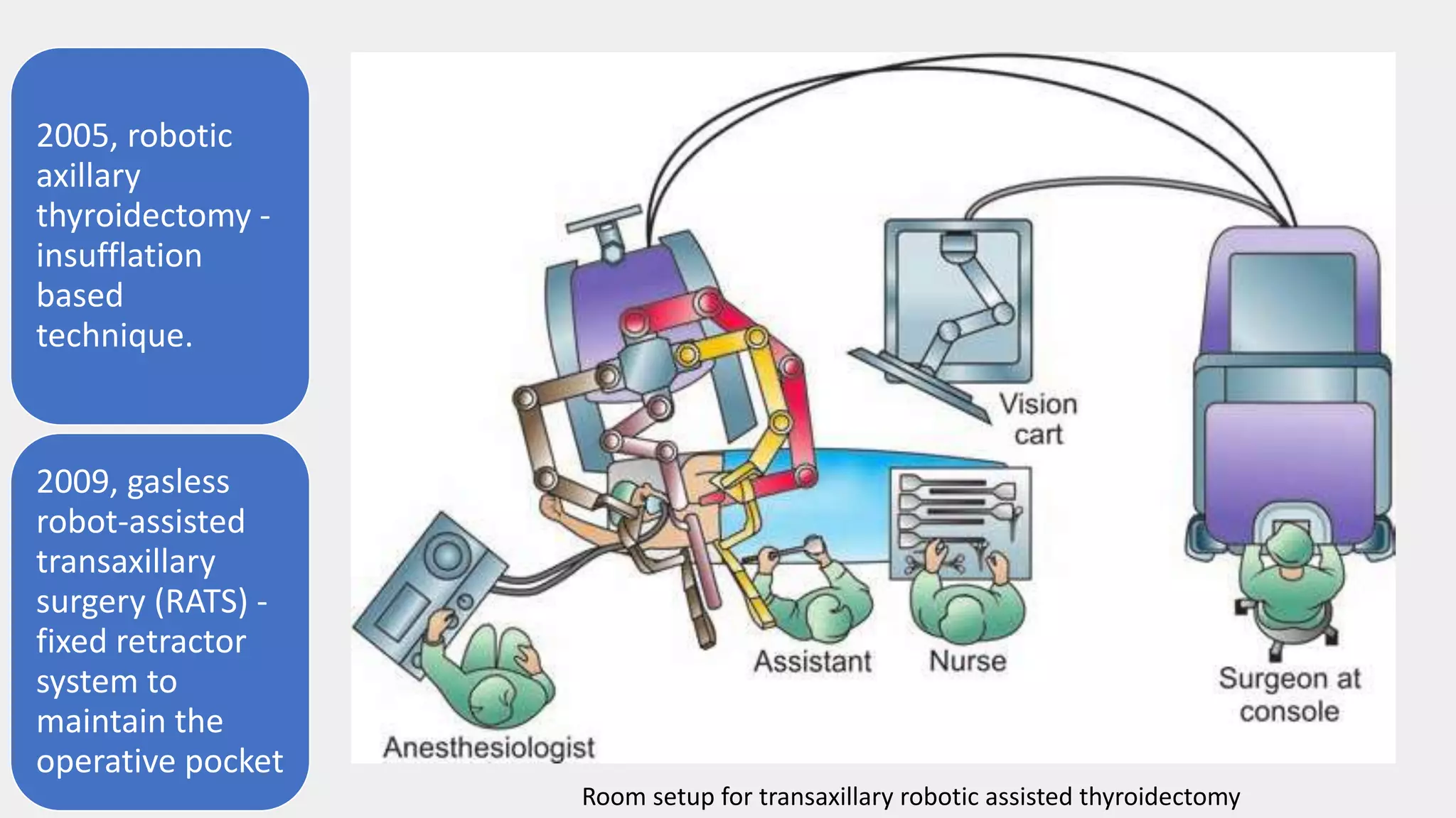 2005, robotic
axillary
thyroidectomy -
insufflation
based
technique.
2009, gasless
robot-assisted
transaxillary
surgery (RATS) -
fixed retractor
system to
maintain the
operative pocket
Room setup for transaxillary robotic assisted thyroidectomy
 