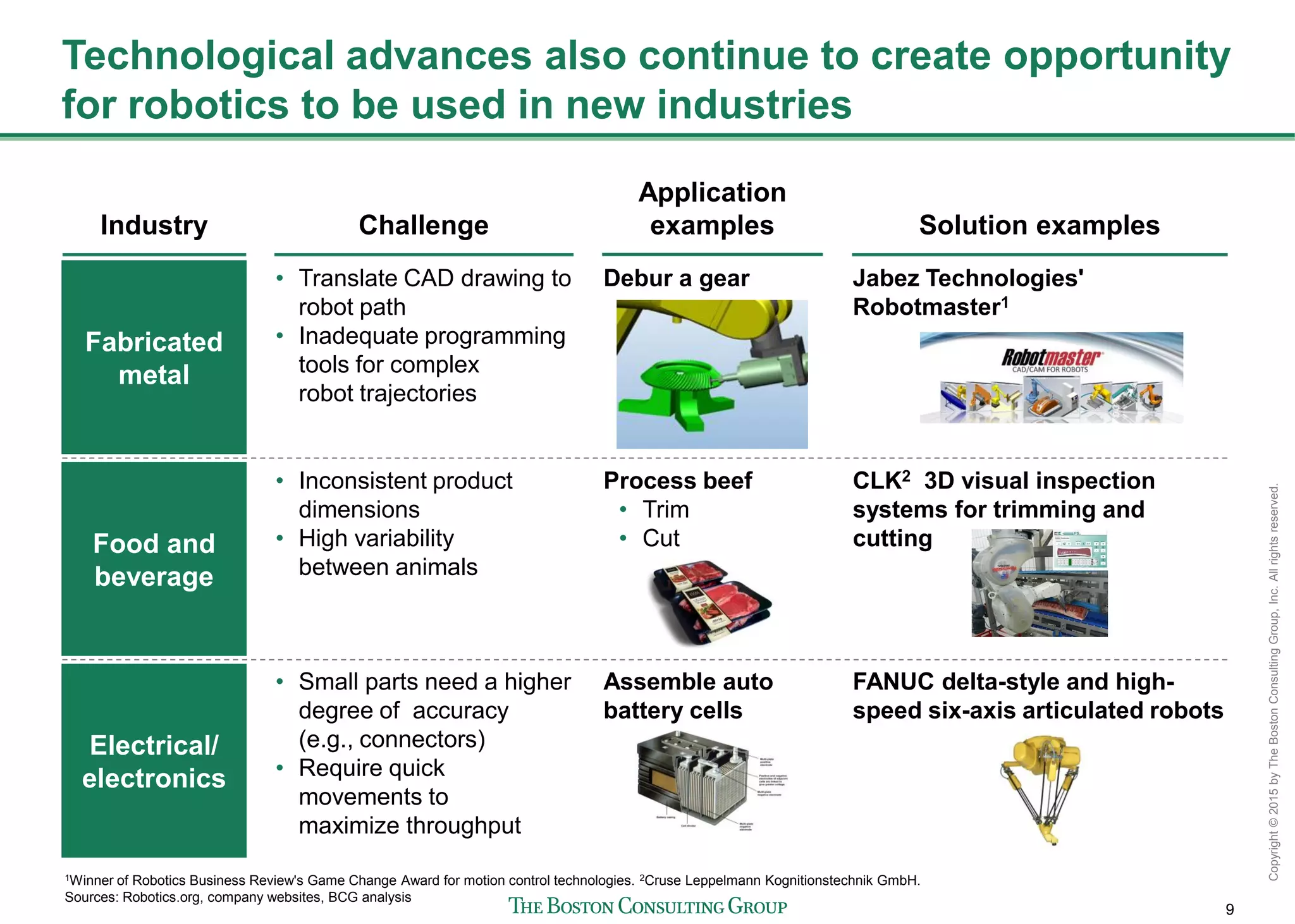 9
Copyright©2015byTheBostonConsultingGroup,Inc.Allrightsreserved.
Technological advances also continue to create opportunity
for robotics to be used in new industries
Fabricated
metal
Solution examples
Jabez Technologies'
Robotmaster1
1Winner of Robotics Business Review's Game Change Award for motion control technologies. 2Cruse Leppelmann Kognitionstechnik GmbH.
Sources: Robotics.org, company websites, BCG analysis
Industry
Food and
beverage
CLK2 3D visual inspection
systems for trimming and
cutting
Electrical/
electronics
Challenge
• Translate CAD drawing to
robot path
• Inadequate programming
tools for complex
robot trajectories
• Inconsistent product
dimensions
• High variability
between animals
• Small parts need a higher
degree of accuracy
(e.g., connectors)
• Require quick
movements to
maximize throughput
FANUC delta-style and high-
speed six-axis articulated robots
Application
examples
Debur a gear
Process beef
• Trim
• Cut
Assemble auto
battery cells
 
