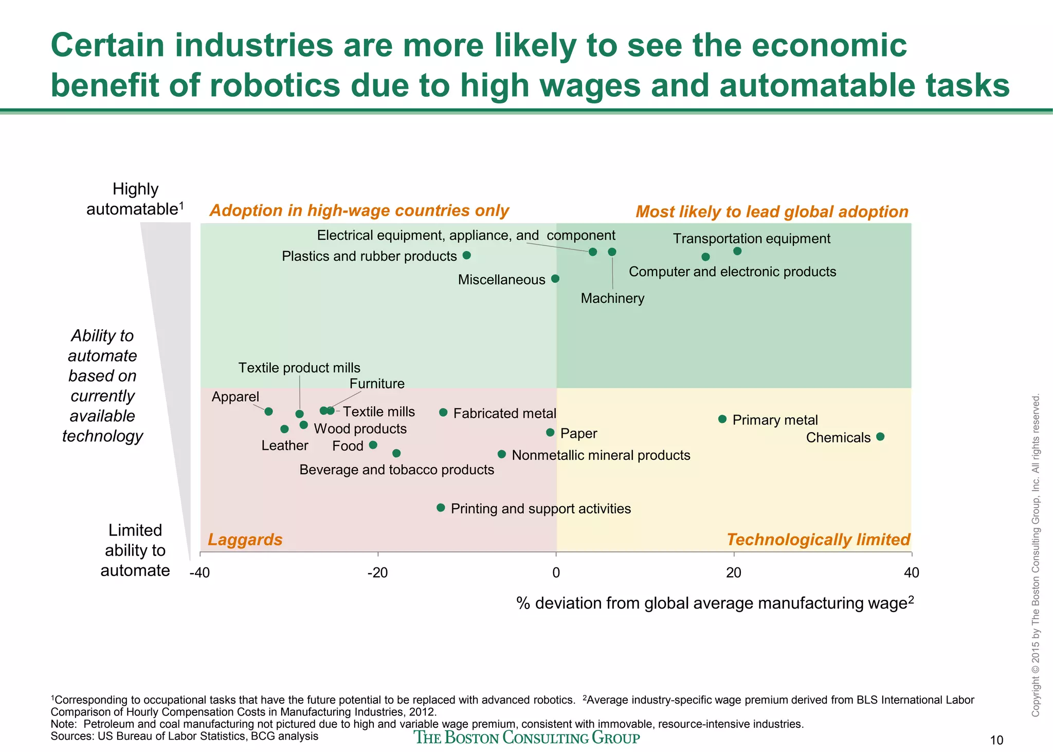 10
Copyright©2015byTheBostonConsultingGroup,Inc.Allrightsreserved.
Certain industries are more likely to see the economic
benefit of robotics due to high wages and automatable tasks
-40 -20 0 20 40
% deviation from global average manufacturing wage2
Computer and electronic products
Miscellaneous
Furniture
Transportation equipmentElectrical equipment, appliance, and component
Apparel
Textile product mills
Machinery
Fabricated metal Primary metal
Nonmetallic mineral products
Plastics and rubber products
Chemicals
Printing and support activities
PaperWood products
Leather
Textile mills
Beverage and tobacco products
Food
Most likely to lead global adoption
Laggards Technologically limited
Highly
automatable1
Limited
ability to
automate
Adoption in high-wage countries only
Ability to
automate
based on
currently
available
technology
1Corresponding to occupational tasks that have the future potential to be replaced with advanced robotics. 2Average industry-specific wage premium derived from BLS International Labor
Comparison of Hourly Compensation Costs in Manufacturing Industries, 2012.
Note: Petroleum and coal manufacturing not pictured due to high and variable wage premium, consistent with immovable, resource-intensive industries.
Sources: US Bureau of Labor Statistics, BCG analysis
 