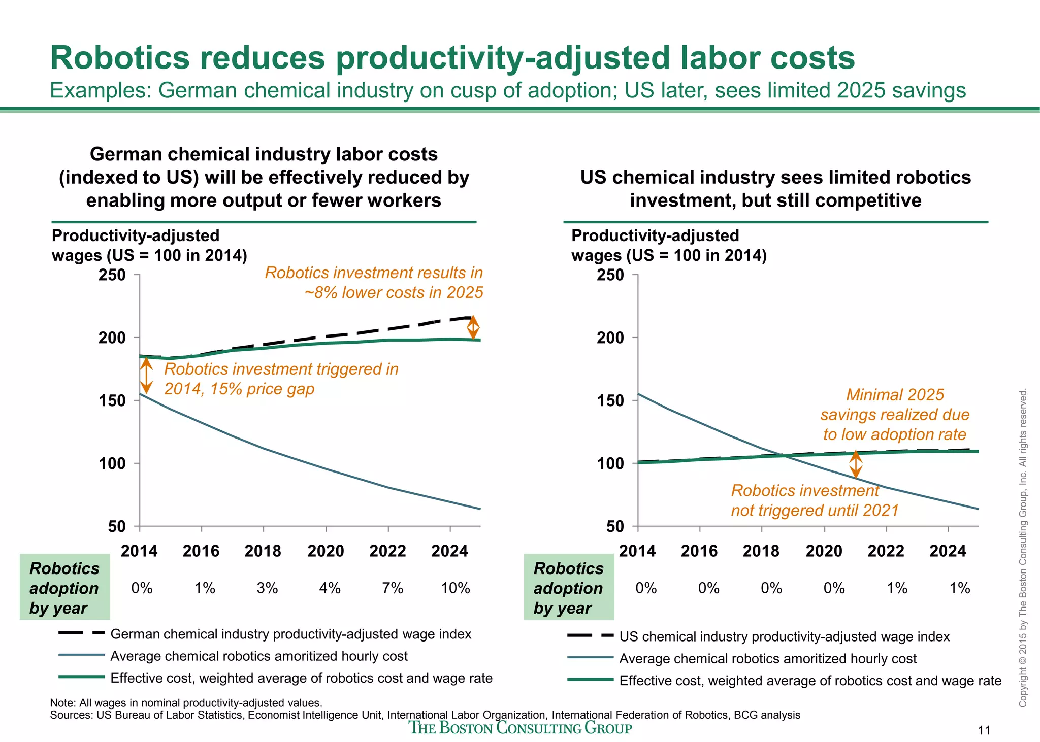 11
Copyright©2015byTheBostonConsultingGroup,Inc.Allrightsreserved.
Robotics
adoption
by year
0% 1% 3% 4% 7% 10%
Robotics
adoption
by year
0% 0% 0% 0% 1% 1%
Robotics reduces productivity-adjusted labor costs
Examples: German chemical industry on cusp of adoption; US later, sees limited 2025 savings
2014 2016 2018 2020 2022 2024
50
100
200
150
250
Effective cost, weighted average of robotics cost and wage rate
Average chemical robotics amoritized hourly cost
German chemical industry productivity-adjusted wage index
Robotics investment triggered in
2014, 15% price gap
Robotics investment results in
~8% lower costs in 2025
German chemical industry labor costs
(indexed to US) will be effectively reduced by
enabling more output or fewer workers
US chemical industry sees limited robotics
investment, but still competitive
Minimal 2025
savings realized due
to low adoption rate
Productivity-adjusted
wages (US = 100 in 2014)
Robotics investment
not triggered until 2021
Note: All wages in nominal productivity-adjusted values.
Sources: US Bureau of Labor Statistics, Economist Intelligence Unit, International Labor Organization, International Federation of Robotics, BCG analysis
Productivity-adjusted
wages (US = 100 in 2014)
2014 2016 2018 2020 2022 2024
200
50
100
150
250
Effective cost, weighted average of robotics cost and wage rate
Average chemical robotics amoritized hourly cost
US chemical industry productivity-adjusted wage index
 