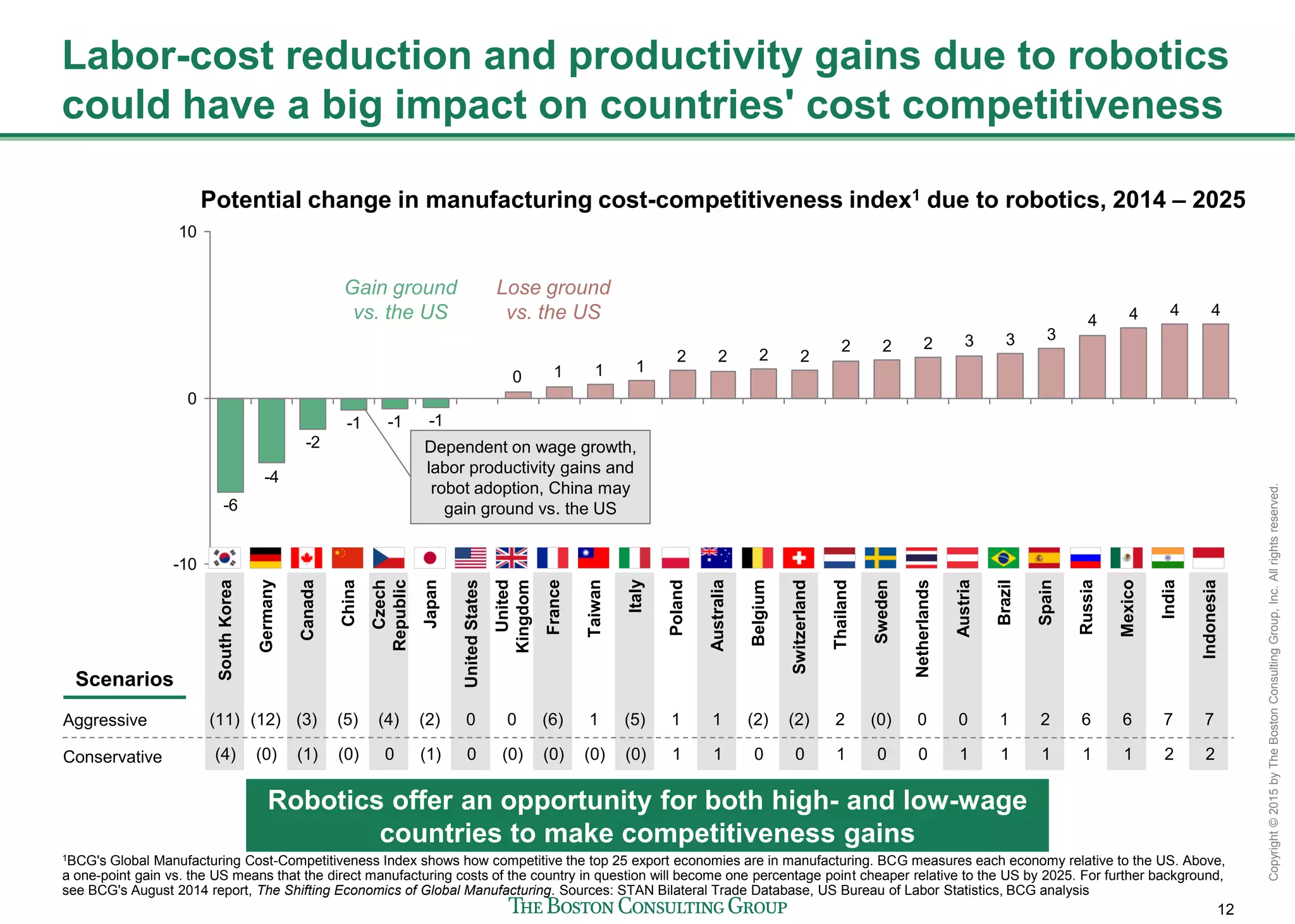 12
Copyright©2015byTheBostonConsultingGroup,Inc.Allrightsreserved.
Labor-cost reduction and productivity gains due to robotics
could have a big impact on countries' cost competitiveness
Potential change in manufacturing cost-competitiveness index1 due to robotics, 2014 – 2025
1BCG's Global Manufacturing Cost-Competitiveness Index shows how competitive the top 25 export economies are in manufacturing. BCG measures each economy relative to the US. Above,
a one-point gain vs. the US means that the direct manufacturing costs of the country in question will become one percentage point cheaper relative to the US by 2025. For further background,
see BCG's August 2014 report, The Shifting Economics of Global Manufacturing. Sources: STAN Bilateral Trade Database, US Bureau of Labor Statistics, BCG analysis
Conservative
Aggressive
Scenarios
4444
333222
2222
1110
-1-1-1
-2
-4
-6
-10
0
10 SouthKorea
Indonesia
Japan
UnitedStates
Taiwan
Canada
United
Kingdom
Australia
Germany
Czech
Republic
China
Thailand
Switzerland
Poland
France
Russia
Belgium
Sweden
Netherlands
Brazil
Italy
Mexico
Austria
Spain
India
Gain ground
vs. the US
Lose ground
vs. the US
(11) (12) (3) (5) (4) (2) 0 0 (6) 1 (5) 1 1 (2) (2) 2 (0) 0 0 1 2 6 6 7 7
(4) (0) (1) (0) 0 (1) 0 (0) (0) (0) (0) 1 1 0 0 1 0 0 1 1 1 1 1 2 2
Dependent on wage growth,
labor productivity gains and
robot adoption, China may
gain ground vs. the US
Robotics offer an opportunity for both high- and low-wage
countries to make competitiveness gains
 