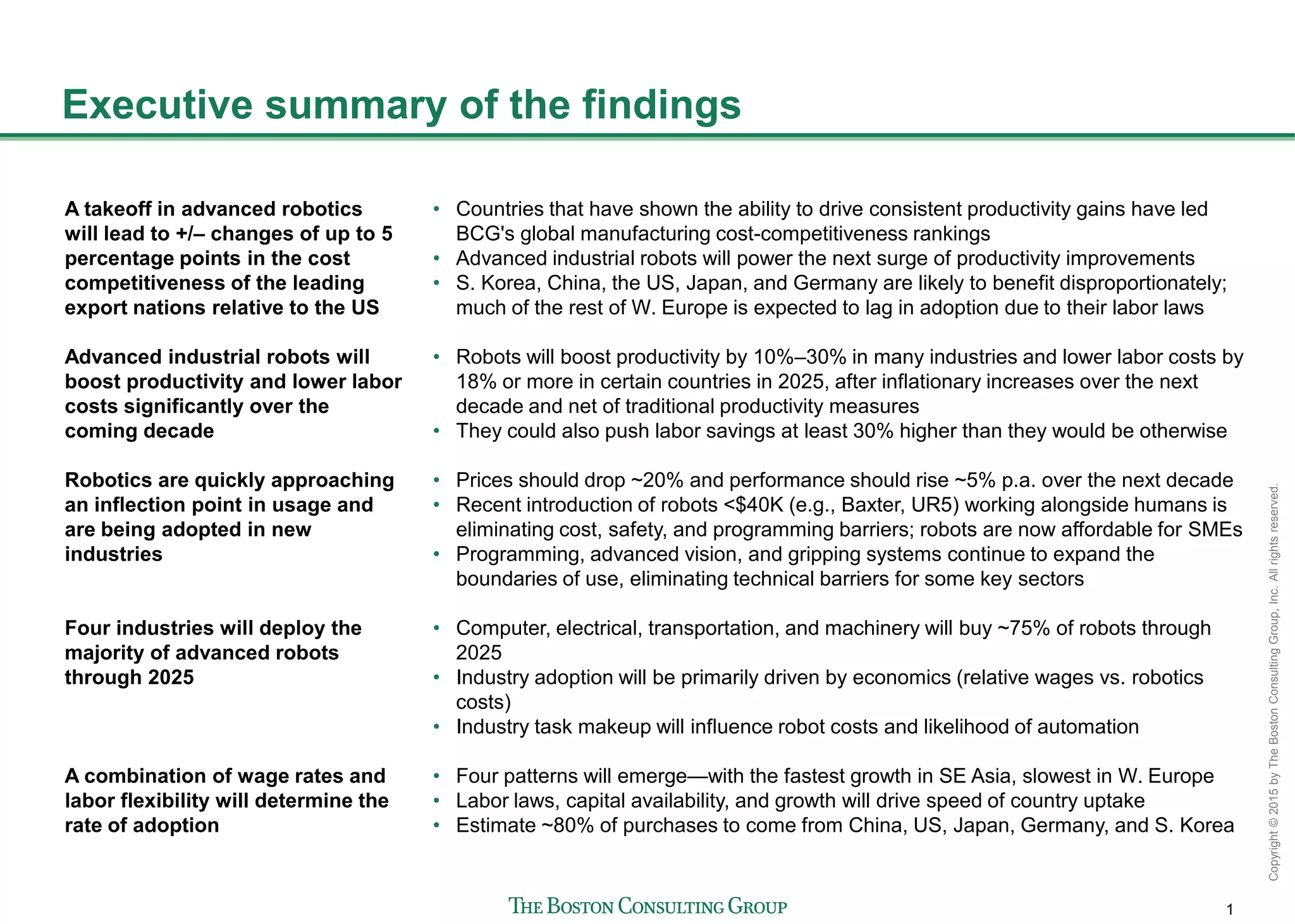 1
Copyright©2015byTheBostonConsultingGroup,Inc.Allrightsreserved.
Executive summary of the findings
A takeoff in advanced robotics
will lead to +/– changes of up to 5
percentage points in the cost
competitiveness of the leading
export nations relative to the US
Advanced industrial robots will
boost productivity and lower labor
costs significantly over the
coming decade
Robotics are quickly approaching
an inflection point in usage and
are being adopted in new
industries
Four industries will deploy the
majority of advanced robots
through 2025
A combination of wage rates and
labor flexibility will determine the
rate of adoption
• Countries that have shown the ability to drive consistent productivity gains have led
BCG's global manufacturing cost-competitiveness rankings
• Advanced industrial robots will power the next surge of productivity improvements
• S. Korea, China, the US, Japan, and Germany are likely to benefit disproportionately;
much of the rest of W. Europe is expected to lag in adoption due to their labor laws
• Robots will boost productivity by 10%–30% in many industries and lower labor costs by
18% or more in certain countries in 2025, after inflationary increases over the next
decade and net of traditional productivity measures
• They could also push labor savings at least 30% higher than they would be otherwise
• Prices should drop ~20% and performance should rise ~5% p.a. over the next decade
• Recent introduction of robots <$40K (e.g., Baxter, UR5) working alongside humans is
eliminating cost, safety, and programming barriers; robots are now affordable for SMEs
• Programming, advanced vision, and gripping systems continue to expand the
boundaries of use, eliminating technical barriers for some key sectors
• Computer, electrical, transportation, and machinery will buy ~75% of robots through
2025
• Industry adoption will be primarily driven by economics (relative wages vs. robotics
costs)
• Industry task makeup will influence robot costs and likelihood of automation
• Four patterns will emerge—with the fastest growth in SE Asia, slowest in W. Europe
• Labor laws, capital availability, and growth will drive speed of country uptake
• Estimate ~80% of purchases to come from China, US, Japan, Germany, and S. Korea
 