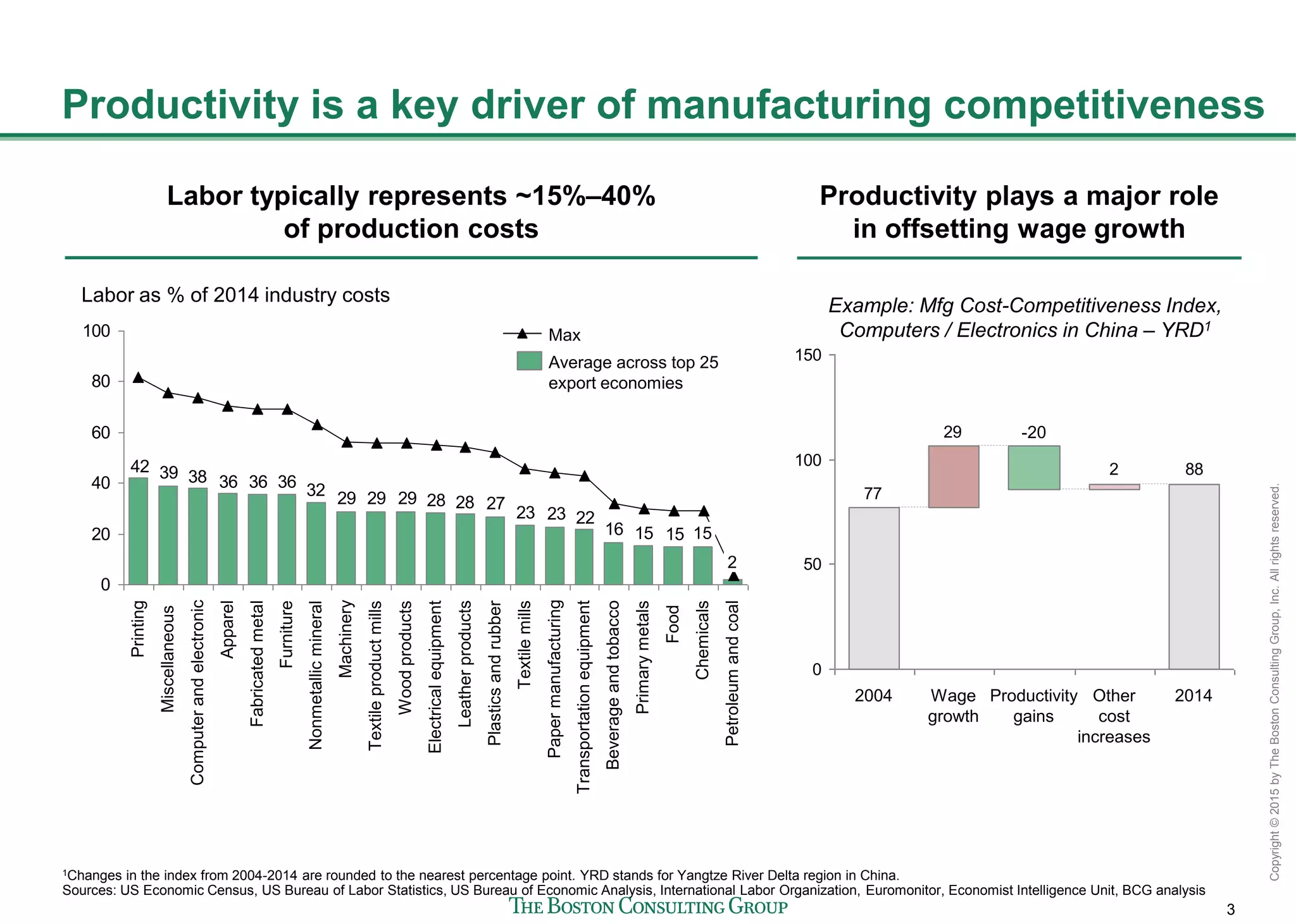 3
Copyright©2015byTheBostonConsultingGroup,Inc.Allrightsreserved.
Productivity is a key driver of manufacturing competitiveness
Labor typically represents ~15%–40%
of production costs
Productivity plays a major role
in offsetting wage growth
151516
222323
27282829292932363636383942
0
20
40
60
80
100
Nonmetallicmineral
Labor as % of 2014 industry costs
Chemicals
Petroleumandcoal
2
Primarymetals
15
Food
Beverageandtobacco
Transportationequipment
Papermanufacturing
Leatherproducts
Textilemills
Plasticsandrubber
Electricalequipment
Woodproducts
Machinery
Textileproductmills
Furniture
Fabricatedmetal
Apparel
Computerandelectronic
Miscellaneous
Printing
Max
Average across top 25
export economies
882
29
77
0
50
100
150
2004 Other
cost
increases
2014Productivity
gains
Wage
growth
-20
Example: Mfg Cost-Competitiveness Index,
Computers / Electronics in China – YRD1
1Changes in the index from 2004-2014 are rounded to the nearest percentage point. YRD stands for Yangtze River Delta region in China.
Sources: US Economic Census, US Bureau of Labor Statistics, US Bureau of Economic Analysis, International Labor Organization, Euromonitor, Economist Intelligence Unit, BCG analysis
 