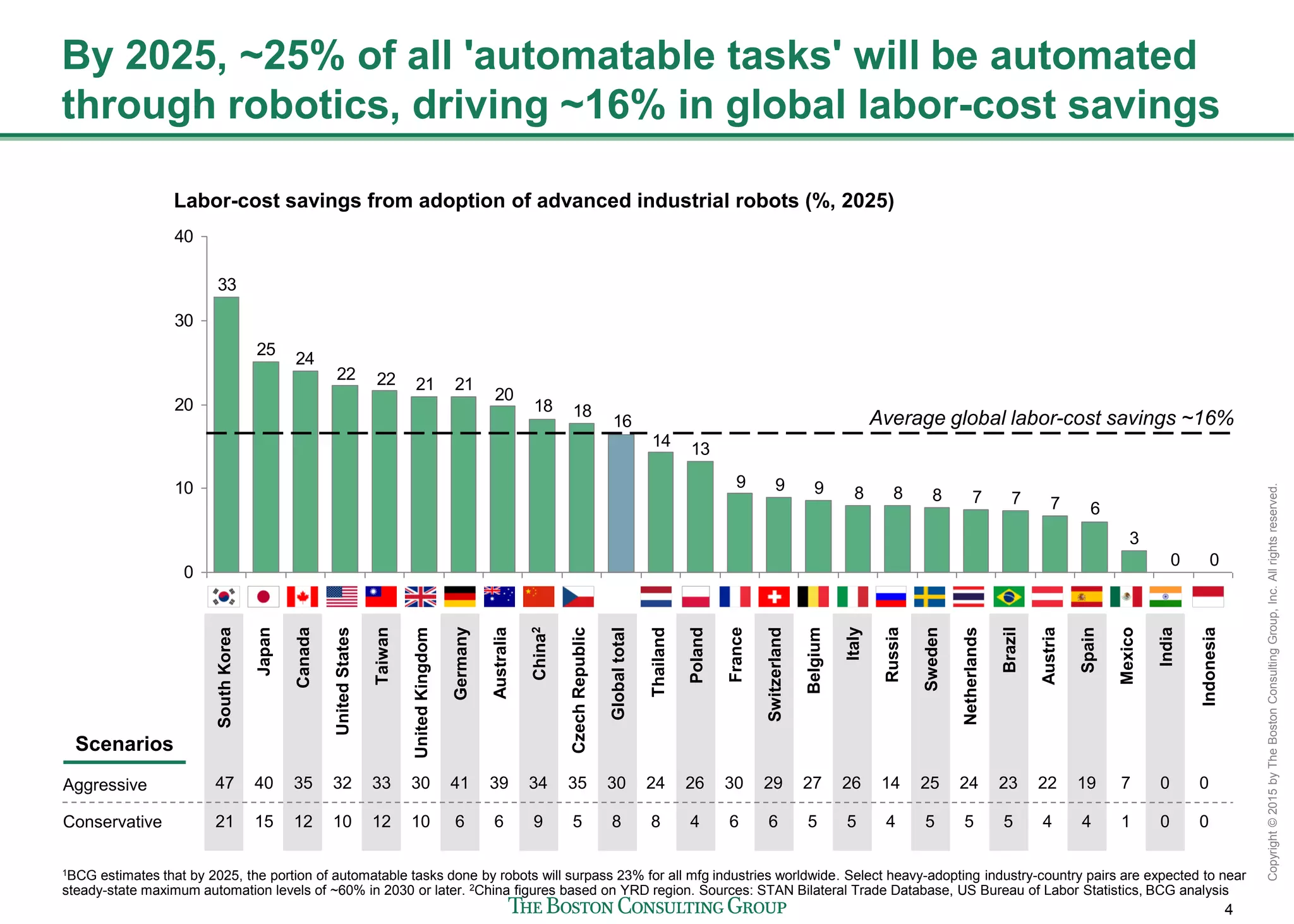 4
Copyright©2015byTheBostonConsultingGroup,Inc.Allrightsreserved.
Canada
SouthKorea
By 2025, ~25% of all tasks will be automated through
robotics, driving ~16% in global labor-cost savings
1China figures based on YRD region. Sources: STAN Bilateral Trade Database, US Bureau of Labor Statistics, BCG analysis
Conservative
Aggressive
Scenarios
00
3
6777888999
1314
16
1818
20
21212222
24
25
33
0
10
20
30
40
Labor-cost savings from adoption of advanced industrial robots (%, 2025)
Average global labor-cost savings ~16%
Indonesia
Japan
UnitedStates
Taiwan
UnitedKingdom
Australia
Germany
CzechRepublic
China1
Globaltotal
Thailand
Switzerland
Poland
France
Italy
Belgium
Sweden
Netherlands
Brazil
Russia
Mexico
Austria
Spain
India
47 40 35 32 33 30 41 39 34 35 30 24 26 30 29 27 26 14 25 24 23 22 19 7 0 0
21 15 12 10 12 10 6 6 9 5 8 8 4 6 6 5 5 4 5 5 5 4 4 1 0 0
 