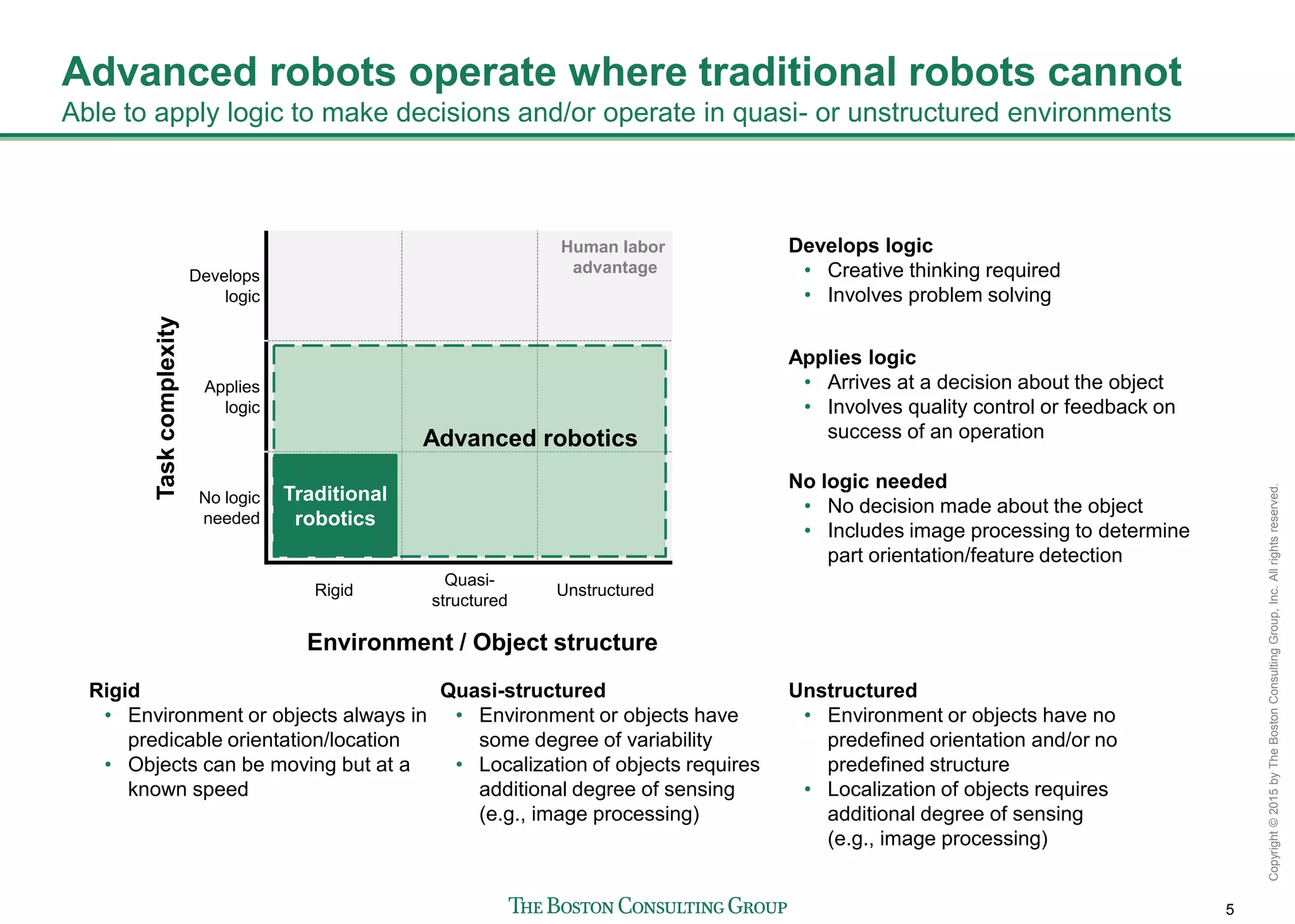 5
Copyright©2015byTheBostonConsultingGroup,Inc.Allrightsreserved.
Advanced robots operate where traditional robots cannot
Able to apply logic to make decisions and/or operate in quasi- or unstructured environments
Develops logic
• Creative thinking required
• Involves problem solving
Applies logic
• Arrives at a decision about the object
• Involves quality control or feedback on
success of an operation
No logic needed
• No decision made about the object
• Includes image processing to determine
part orientation/feature detection
Rigid
• Environment or objects always in
predicable orientation/location
• Objects can be moving but at a
known speed
Quasi-structured
• Environment or objects have
some degree of variability
• Localization of objects requires
additional degree of sensing
(e.g., image processing)
Unstructured
• Environment or objects have no
predefined orientation and/or no
predefined structure
• Localization of objects requires
additional degree of sensing
(e.g., image processing)
Develops
logic
Applies
logic
No logic
needed
e
Rigid
Quasi-
structured
Unstructured
Taskcomplexity
Environment / Object structure
Traditional
robotics
Human labor
advantage
Advanced robotics
 