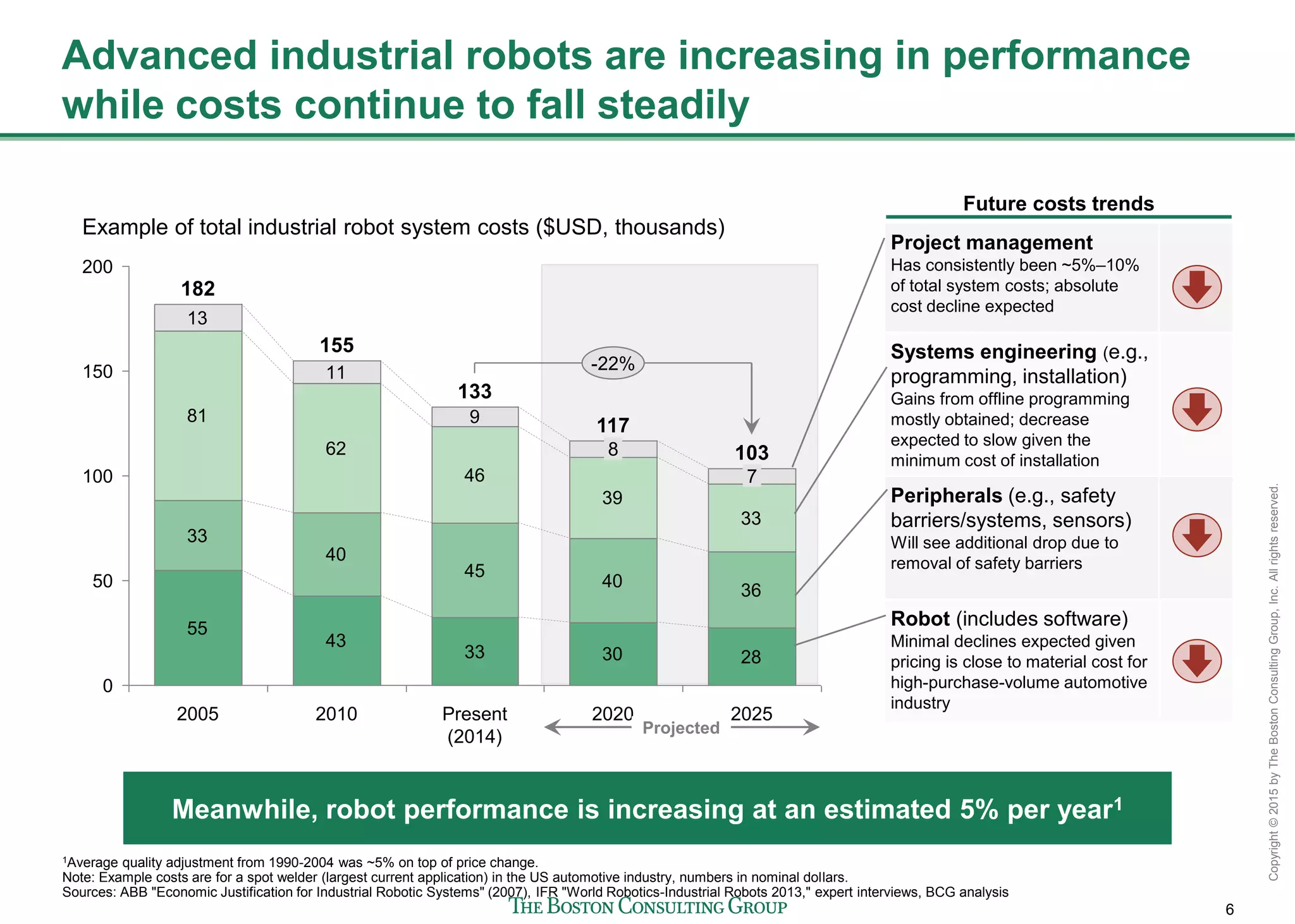 6
Copyright©2015byTheBostonConsultingGroup,Inc.Allrightsreserved.
Project management
Has consistently been ~5%–10%
of total system costs; absolute
cost decline expected
Systems engineering (e.g.,
programming, installation)
Gains from offline programming
mostly obtained; decrease
expected to slow given the
minimum cost of installation
Peripherals (e.g., safety
barriers/systems, sensors)
Will see additional drop due to
removal of safety barriers
Robot (includes software)
Minimal declines expected given
pricing is close to material cost for
high-purchase-volume automotive
industry
Advanced industrial robots are increasing in performance
while costs continue to fall steadily
Future costs trends
55
43
33 30 28
33
40
45
40
36
81
62
46
39
33
13
11
9
0
50
100
150
200
2010
155
2005
182
103
7
2020
117
8
Present
(2014)
133
Example of total industrial robot system costs ($USD, thousands)
-22%
2025
1Average quality adjustment from 1990-2004 was ~5% on top of price change.
Note: Example costs are for a spot welder (largest current application) in the US automotive industry, numbers in nominal dollars.
Sources: ABB "Economic Justification for Industrial Robotic Systems" (2007), IFR "World Robotics-Industrial Robots 2013," expert interviews, BCG analysis
Projected
Meanwhile, robot performance is increasing at an estimated 5% per year1
 