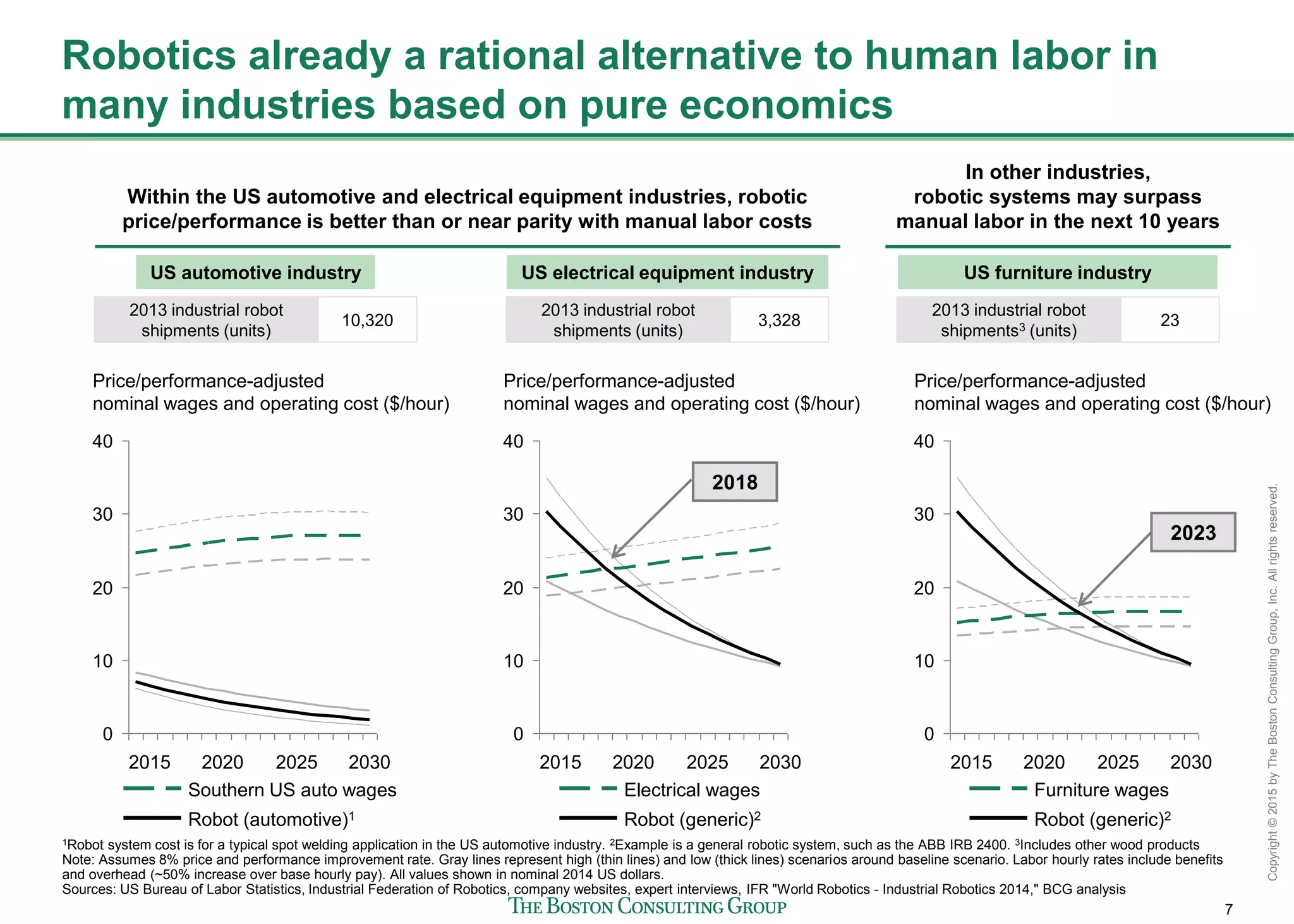 7
Copyright©2015byTheBostonConsultingGroup,Inc.Allrightsreserved.
Robotics already a rational alternative to human labor in
many industries based on pure economics
0
10
20
30
40
Price/performance-adjusted
nominal wages and operating cost ($/hour)
2030202520202015
1Robot system cost is for a typical spot welding application in the US automotive industry. 2Example is a general robotic system, such as the ABB IRB 2400. 3Includes other wood products
Note: Assumes 8% price and performance improvement rate. Gray lines represent high (thin lines) and low (thick lines) scenarios around baseline scenario. Labor hourly rates include benefits
and overhead (~50% increase over base hourly pay). All values shown in nominal 2014 US dollars.
Sources: US Bureau of Labor Statistics, Industrial Federation of Robotics, company websites, expert interviews, IFR "World Robotics - Industrial Robotics 2014," BCG analysis
Within the US automotive and electrical equipment industries, robotic
price/performance is better than or near parity with manual labor costs
In other industries,
robotic systems may surpass
manual labor in the next 10 years
0
10
20
30
40
Price/performance-adjusted
nominal wages and operating cost ($/hour)
2030202520202015
Robot (generic)2
Furniture wages
0
10
20
30
40
2030202520202015
Price/performance-adjusted
nominal wages and operating cost ($/hour)
2023
US automotive industry US furniture industryUS electrical equipment industry
Robot (generic)2
Electrical wagesSouthern US auto wages
Robot (automotive)1
2013 industrial robot
shipments (units)
10,320
2013 industrial robot
shipments (units)
3,328
2013 industrial robot
shipments3 (units)
23
2018
 
