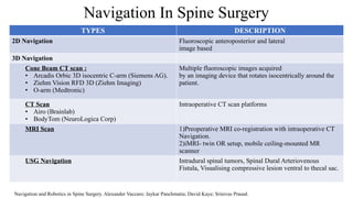 Navigation In Spine Surgery
TYPES DESCRIPTION
2D Navigation Fluoroscopic anteroposterior and lateral
image based
3D Navigation
Cone Beam CT scan :
• Arcadis Orbic 3D isocentric C-arm (Siemens AG).
• Ziehm Vision RFD 3D (Ziehm Imaging)
• O-arm (Medtronic)
Multiple fluoroscopic images acquired
by an imaging device that rotates isocentrically around the
patient.
CT Scan
• Airo (Brainlab)
• BodyTom (NeuroLogica Corp)
Intraoperative CT scan platforms
MRI Scan 1)Preoperative MRI co-registration with intraoperative CT
Navigation.
2)iMRI- twin OR setup, mobile ceiling-mounted MR
scanner
USG Navigation Intradural spinal tumors, Spinal Dural Arteriovenous
Fistula, Visualising compressive lesion ventral to thecal sac.
Navigation and Robotics in Spine Surgery. Alexander Vaccaro; Jaykar Panchmatia; David Kaye; Srinivas Prasad.
 