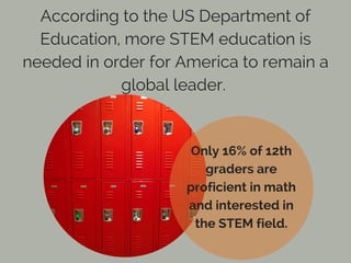 According to the US Department of
Education, more STEM education is
needed in order for America to remain a
global leader.
Only 16% of 12th
graders are
proficient in math
and interested in
the STEM field.
 