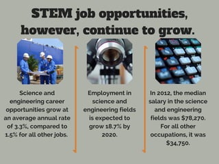 STEM job opportunities,
however, continue to grow.
Science and
engineering career
opportunities grow at
an average annual rate
of 3.3%, compared to
1.5% for all other jobs.
Employment in
science and
engineering fields
is expected to
grow 18.7% by
2020.
In 2012, the median
salary in the science
and engineering
fields was $78,270.
For all other
occupations, it was
$34,750.
 