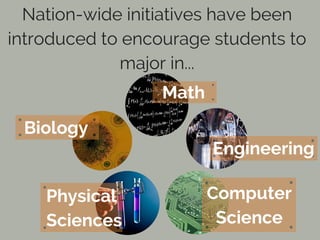 Nation-wide initiatives have been
introduced to encourage students to
major in...
Biology
Physical
Sciences
Computer
Science
Math
Engineering
 