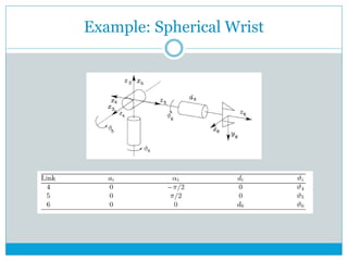 Example: Spherical Wrist
 