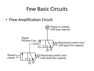 Few Basic Circuits
• Flow Amplification Circuit
 