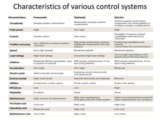 Characteristics of various control systems
 