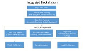 Integrated Block diagram
High Level Control
Medium Term Planning
(Path Navigation, Intermediate Goals)
Short Term Planning
(Immediate Reactions, Obstacle Avoidance)
Control Decomposition
Low Level control
(Motor Control, response)
Mid Level Control(Path
following ,obstacle avoidance )
High Level
control(Strategic ,Decision
making)
Mobile Architecture Perception system Hybrid Architecture
 
