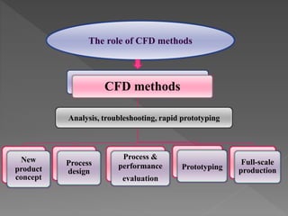 CFD methods
New
product
concept
Process
design
Process &
performance
evaluation
Prototyping
Full-scale
production
The role of CFD methods
Analysis, troubleshooting, rapid prototyping
 