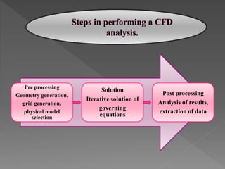 Pre processing
Geometry generation,
grid generation,
physical model
selection
Solution
Iterative solution of
governing
equations
Post processing
Analysis of results,
extraction of data
 