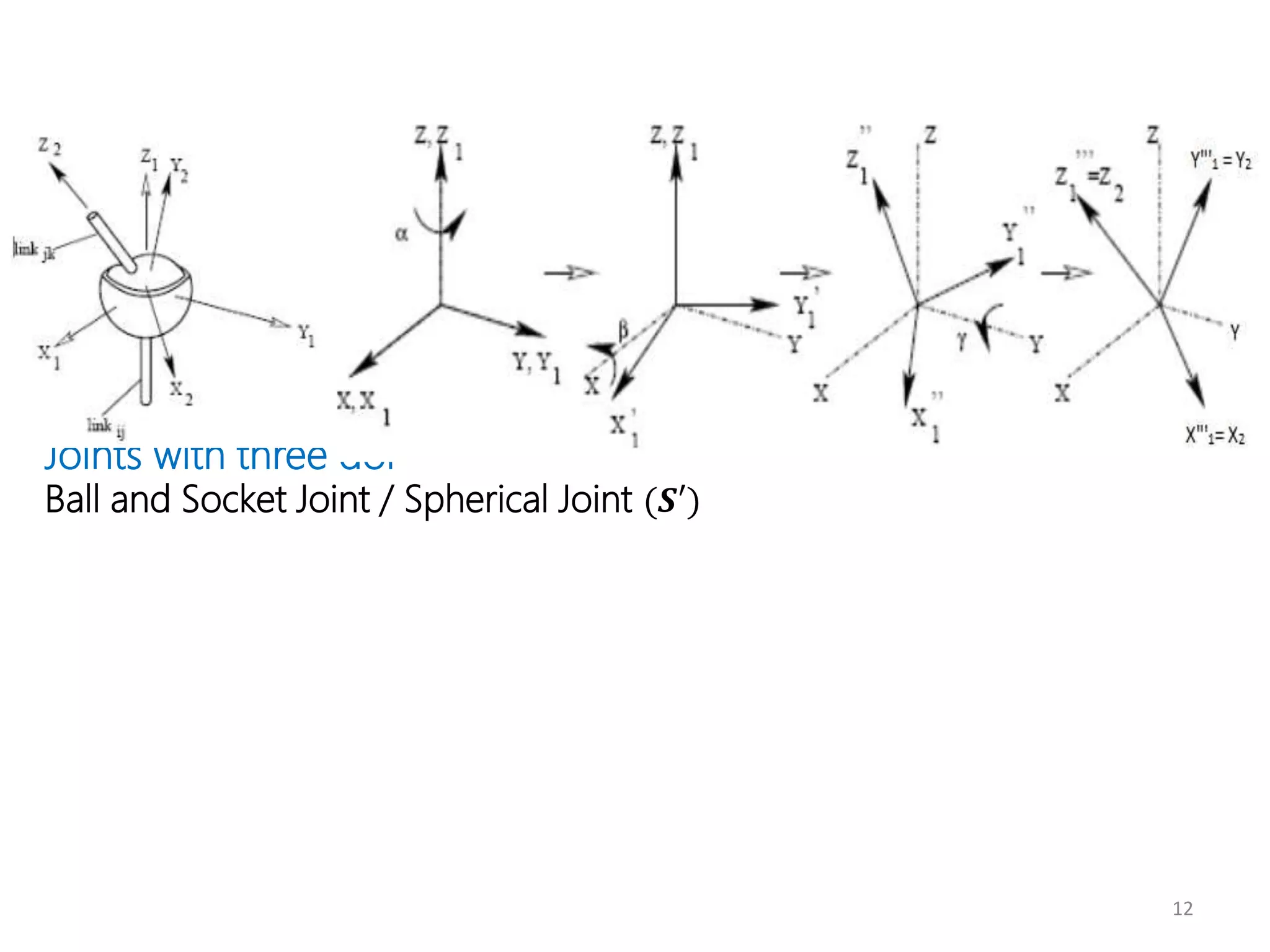12
Joints with three dof
Ball and Socket Joint / Spherical Joint (𝑺′)
 