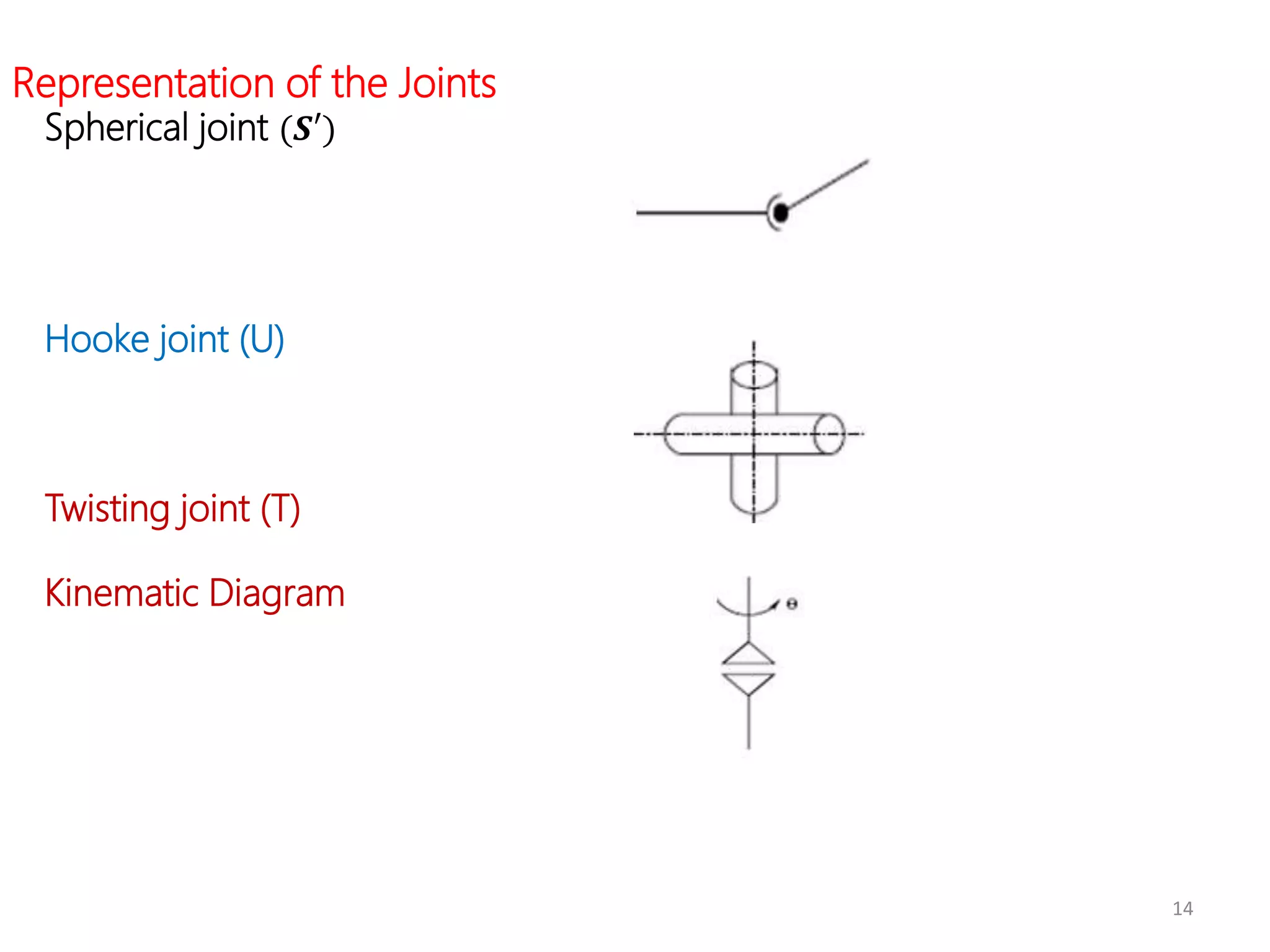 14
Representation of the Joints
Spherical joint (𝑺′)
Hooke joint (U)
Twisting joint (T)
Kinematic Diagram
 