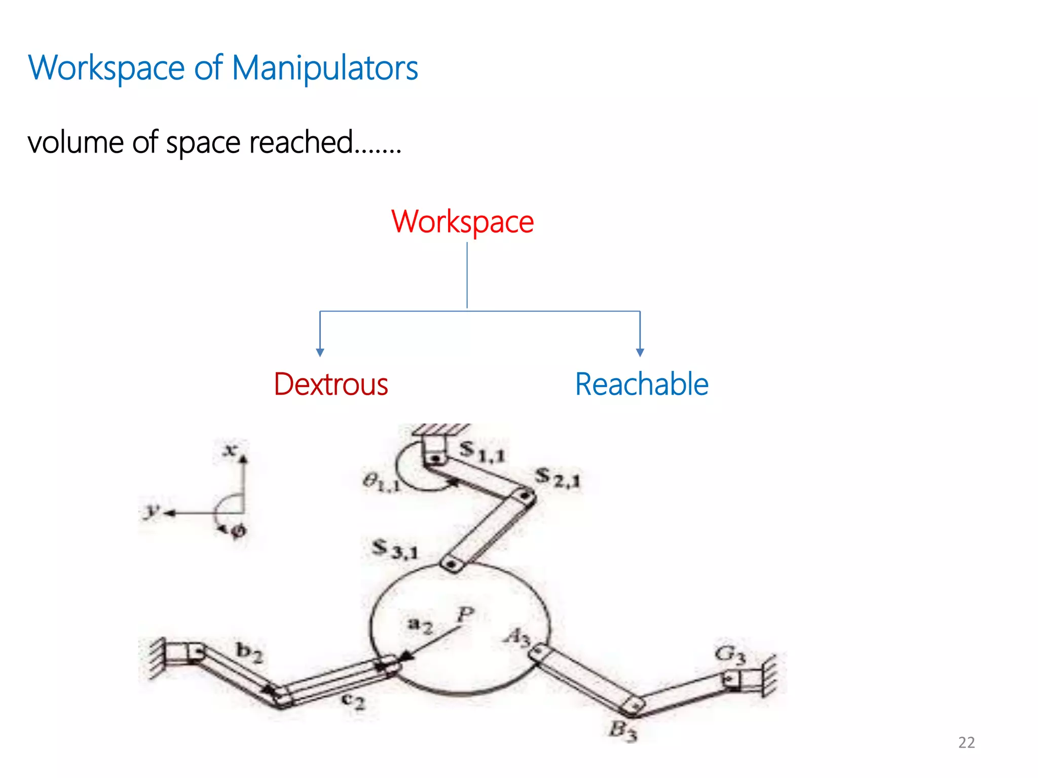 22
Workspace of Manipulators
volume of space reached…….
Dextrous Reachable
Workspace
 
