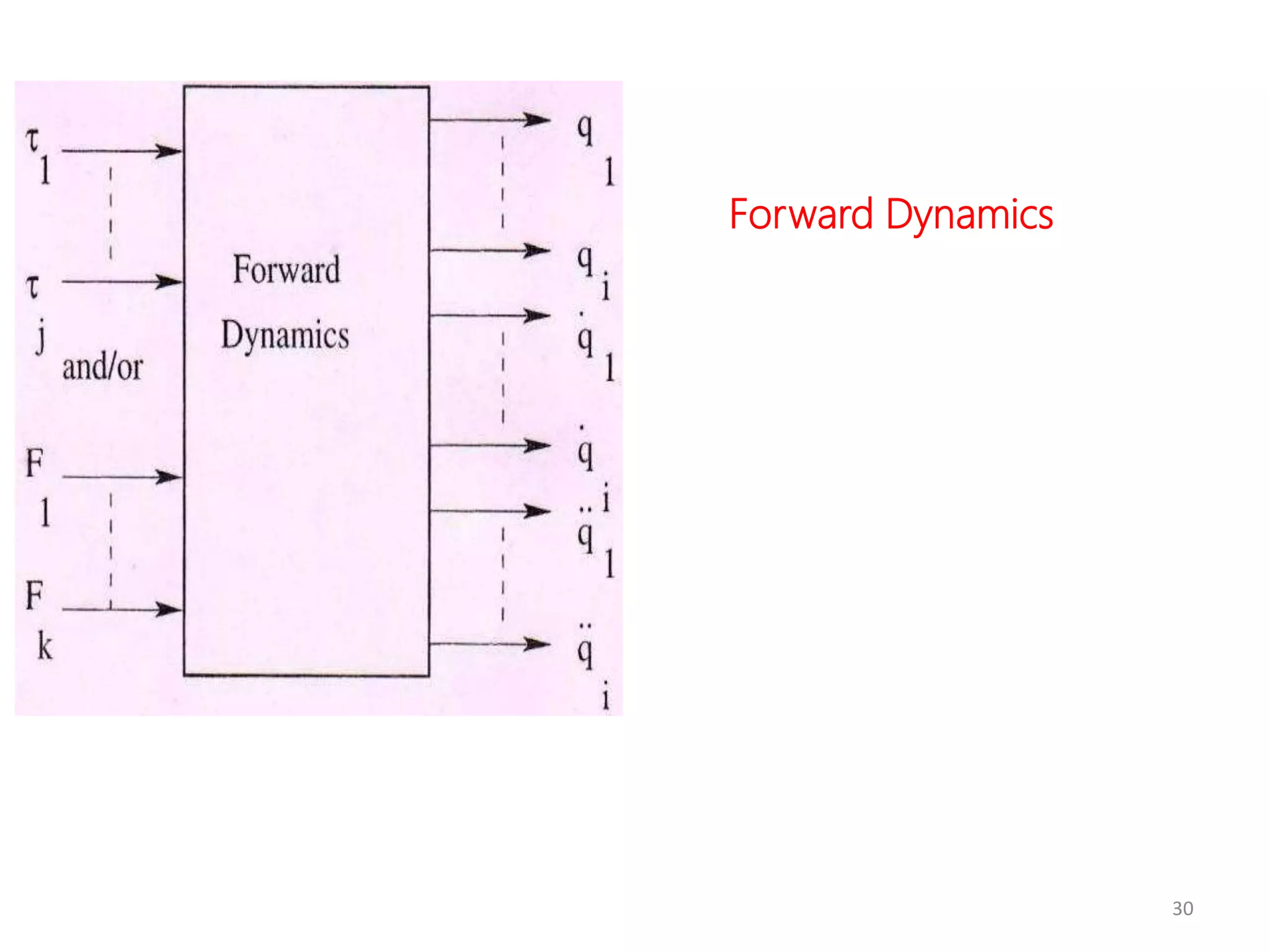 30
Forward Dynamics
 