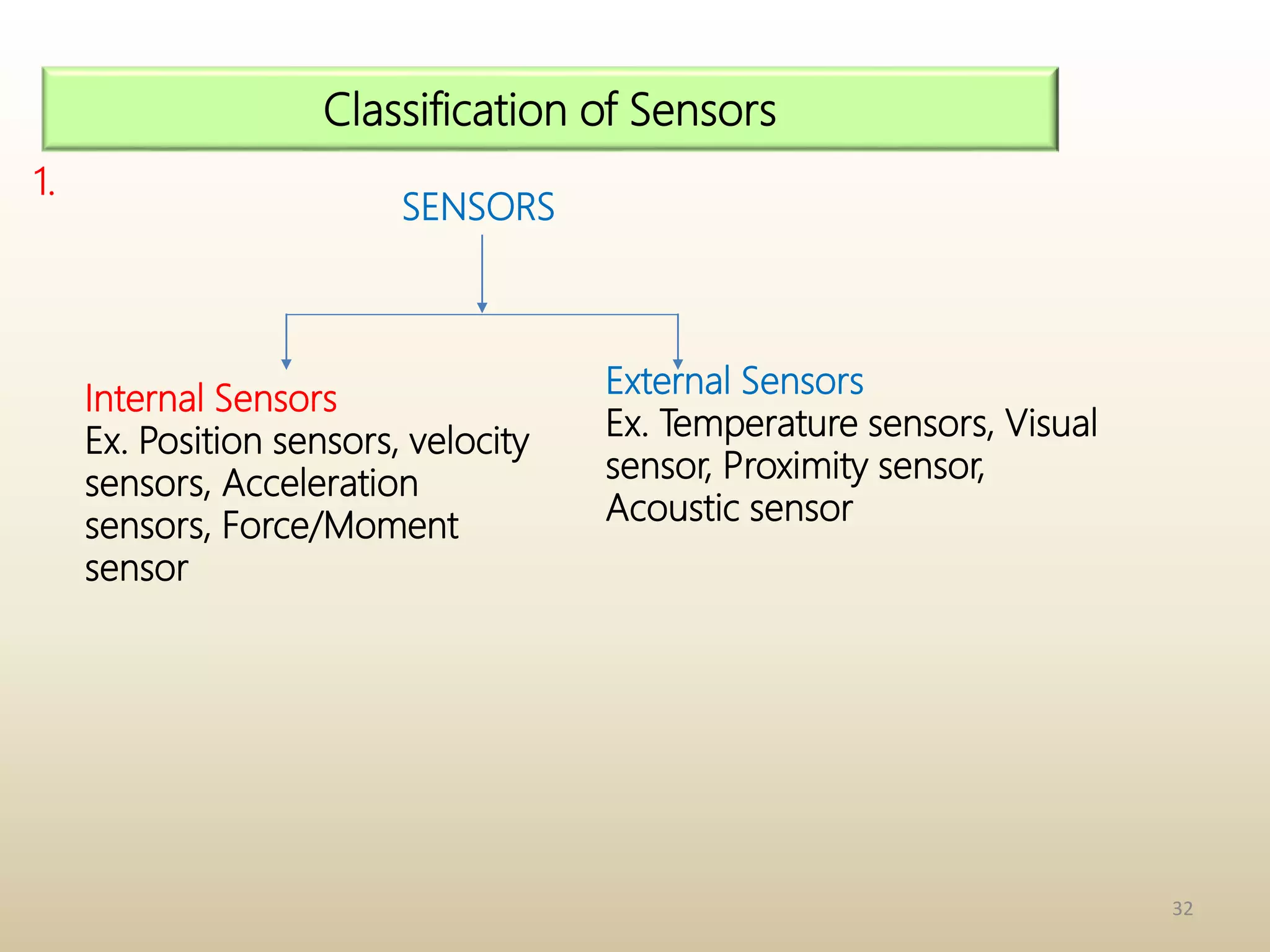 32
1.
SENSORS
Classification of Sensors
Internal Sensors
Ex. Position sensors, velocity
sensors, Acceleration
sensors, Force/Moment
sensor
External Sensors
Ex. Temperature sensors, Visual
sensor, Proximity sensor,
Acoustic sensor
 