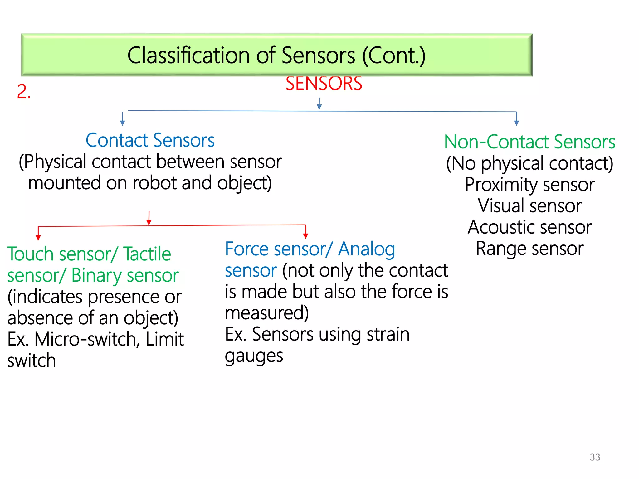 33
2. SENSORS
Classification of Sensors (Cont.)
Contact Sensors
(Physical contact between sensor
mounted on robot and object)
Non-Contact Sensors
(No physical contact)
Proximity sensor
Visual sensor
Acoustic sensor
Range sensor
Touch sensor/ Tactile
sensor/ Binary sensor
(indicates presence or
absence of an object)
Ex. Micro-switch, Limit
switch
Force sensor/ Analog
sensor (not only the contact
is made but also the force is
measured)
Ex. Sensors using strain
gauges
 
