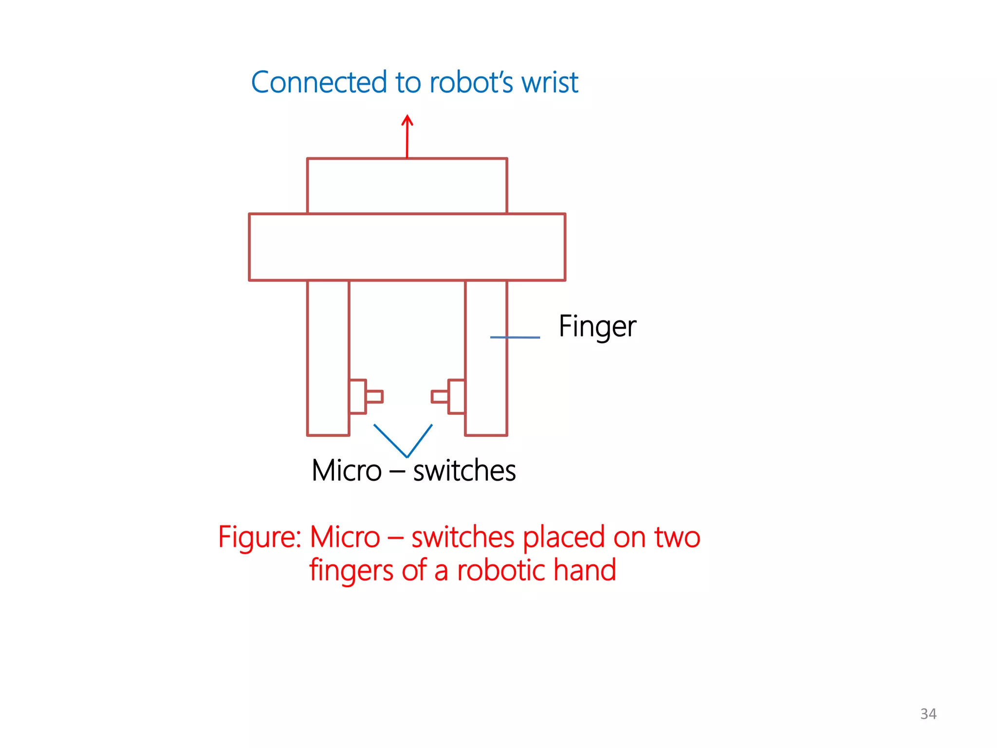34
Connected to robot’s wrist
Micro – switches
Figure: Micro – switches placed on two
fingers of a robotic hand
Finger
 