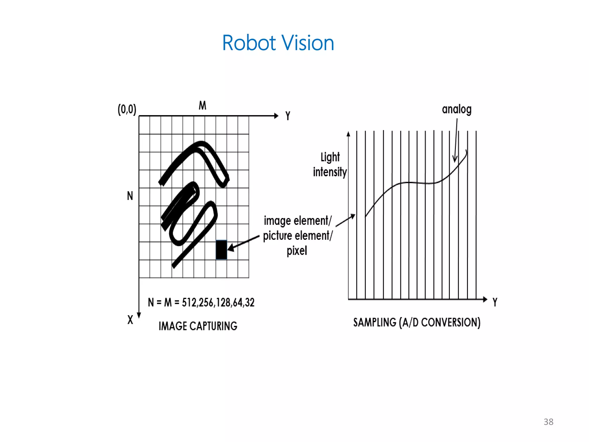 38
Robot Vision
 