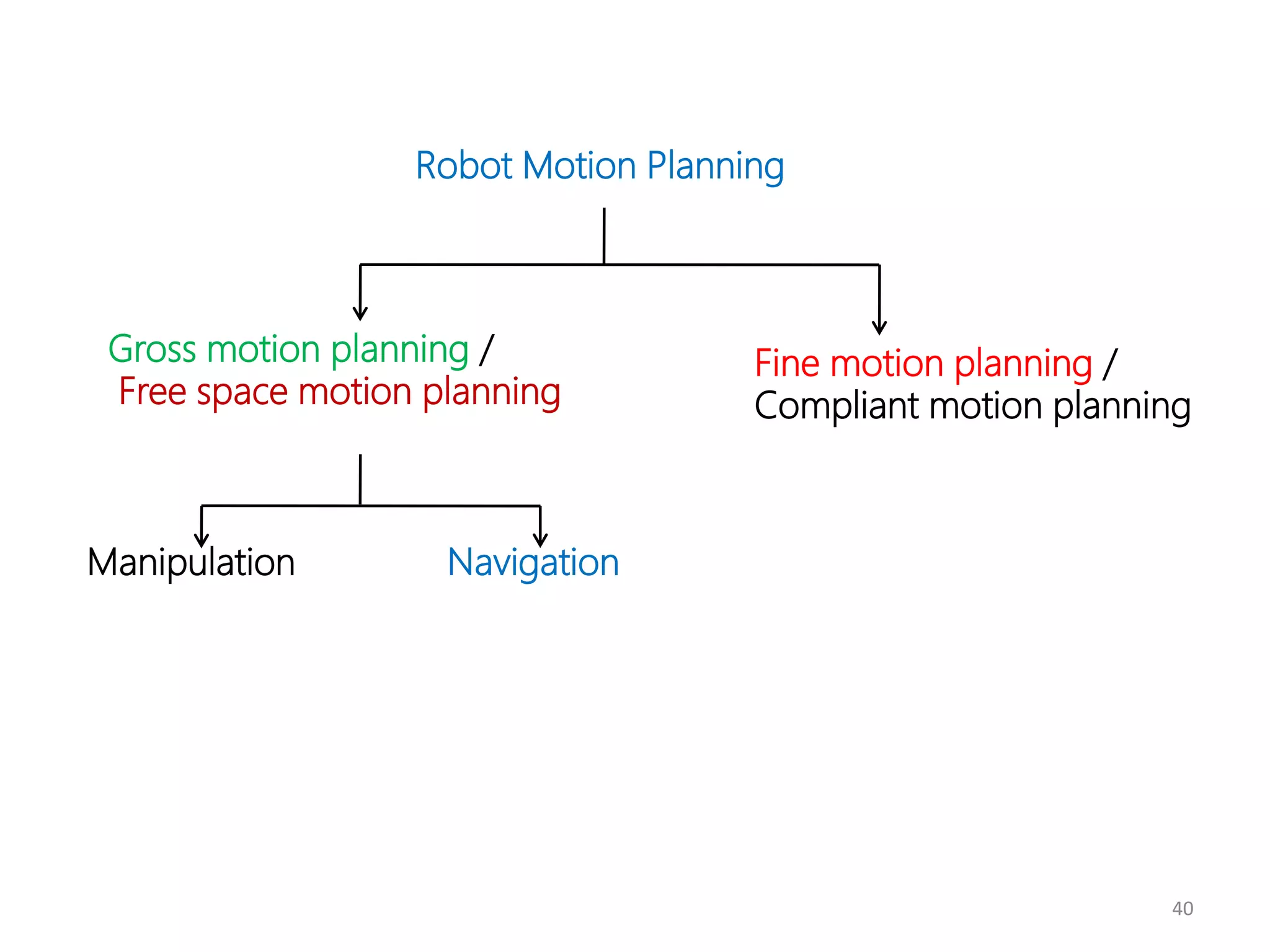 40
Robot Motion Planning
Gross motion planning /
Free space motion planning
Fine motion planning /
Compliant motion planning
Manipulation Navigation
 