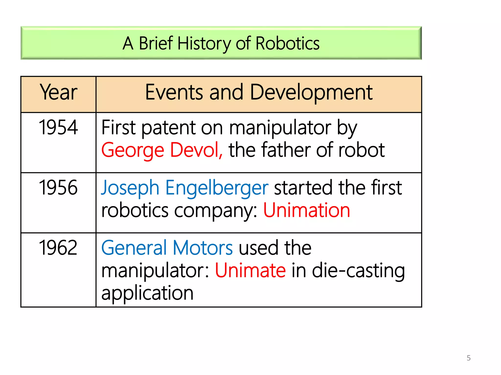 5
A Brief History of Robotics
Year Events and Development
1954 First patent on manipulator by
George Devol, the father of robot
1956 Joseph Engelberger started the first
robotics company: Unimation
1962 General Motors used the
manipulator: Unimate in die-casting
application
 