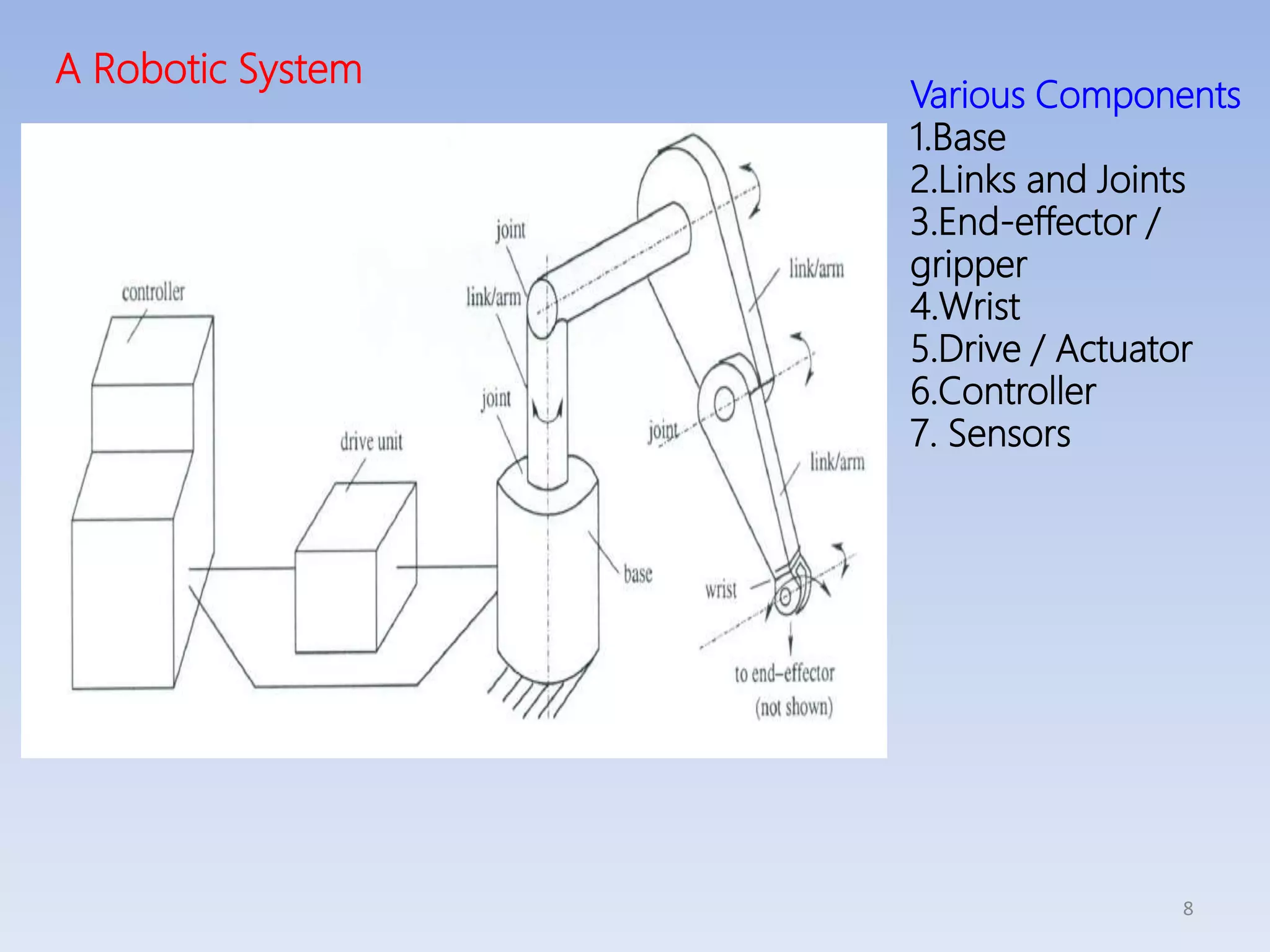 8
A Robotic System
Various Components
1.Base
2.Links and Joints
3.End-effector /
gripper
4.Wrist
5.Drive / Actuator
6.Controller
7. Sensors
 
