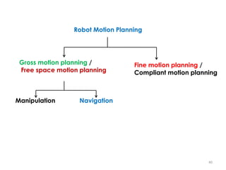 40
Robot Motion Planning
Gross motion planning /
Free space motion planning
Fine motion planning /
Compliant motion planning
Manipulation Navigation
 