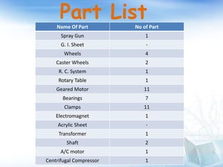 Part ListName Of Part No of Part
Spray Gun 1
G. I. Sheet -
Wheels 4
Caster Wheels 2
R. C. System 1
Rotary Table 1
Geared Motor 11
Bearings 7
Clamps 11
Electromagnet 1
Acrylic Sheet -
Transformer 1
Shaft 2
A/C motor 1
Centrifugal Compressor 1
 