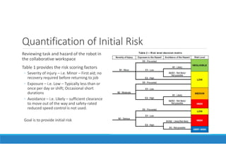Quantification of Initial Risk
Reviewing task and hazard of the robot in
the collaborative workspace
Table 1 provides the risk scoring factors
◦ Severity of injury – i.e. Minor – First aid; no
recovery required before returning to job
◦ Exposure – i.e. Low – Typically less than or
once per day or shift; Occasional short
durations
◦ Avoidance – i.e. Likely – sufficient clearance
to move out of the way and safety-rated
reduced speed control is not used.
Goal is to provide initial risk
 