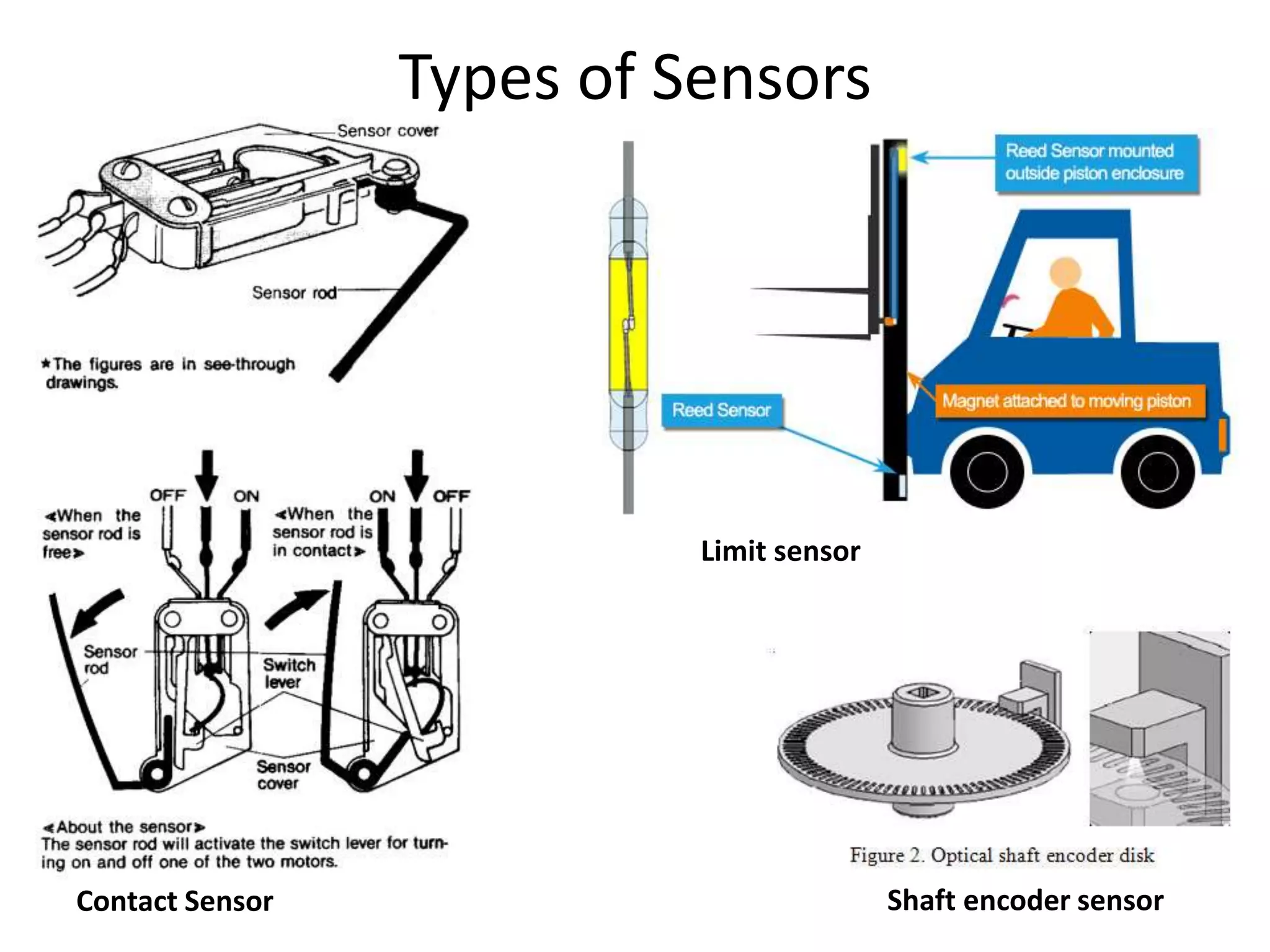 Types of Sensors
Contact Sensor
Limit sensor
Shaft encoder sensor
 
