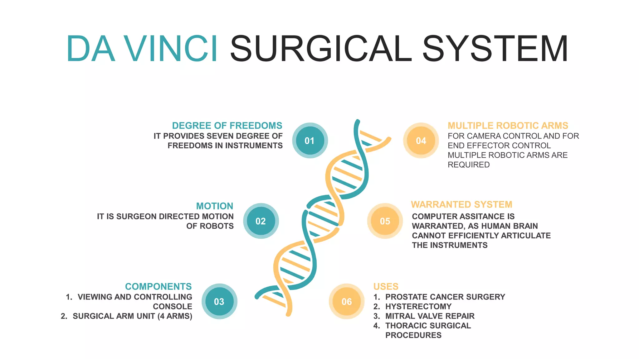 DA VINCI SURGICAL SYSTEM
MULTIPLE ROBOTIC ARMS
FOR CAMERA CONTROL AND FOR
END EFFECTOR CONTROL
MULTIPLE ROBOTIC ARMS ARE
REQUIRED
04
WARRANTED SYSTEM
COMPUTER ASSITANCE IS
WARRANTED, AS HUMAN BRAIN
CANNOT EFFICIENTLY ARTICULATE
THE INSTRUMENTS
05
USES
1. PROSTATE CANCER SURGERY
2. HYSTERECTOMY
3. MITRAL VALVE REPAIR
4. THORACIC SURGICAL
PROCEDURES
06
DEGREE OF FREEDOMS
IT PROVIDES SEVEN DEGREE OF
FREEDOMS IN INSTRUMENTS
01
MOTION
IT IS SURGEON DIRECTED MOTION
OF ROBOTS
02
COMPONENTS
1. VIEWING AND CONTROLLING
CONSOLE
2. SURGICAL ARM UNIT (4 ARMS)
03
 