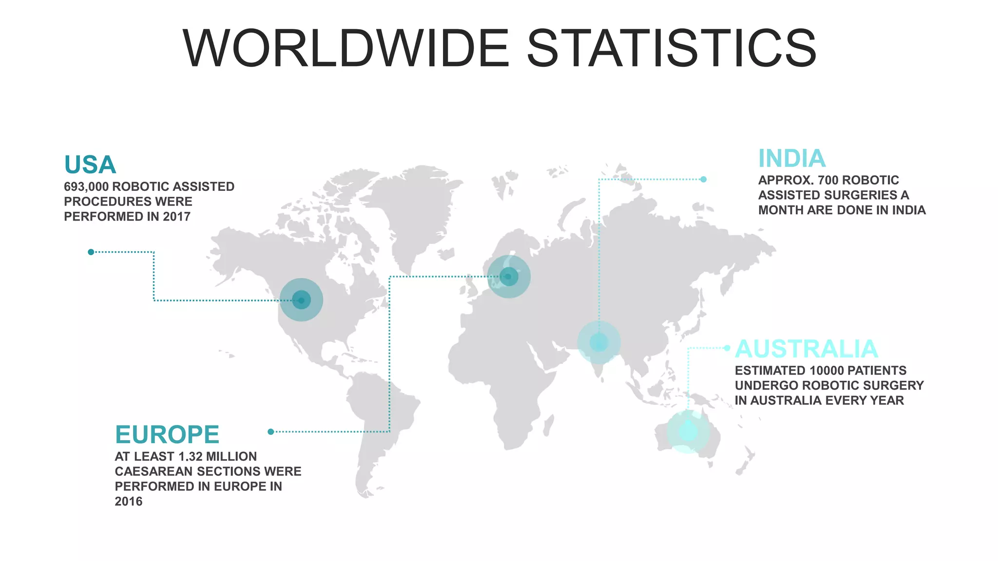 WORLDWIDE STATISTICS
USA
693,000 ROBOTIC ASSISTED
PROCEDURES WERE
PERFORMED IN 2017
EUROPE
AT LEAST 1.32 MILLION
CAESAREAN SECTIONS WERE
PERFORMED IN EUROPE IN
2016
INDIA
APPROX. 700 ROBOTIC
ASSISTED SURGERIES A
MONTH ARE DONE IN INDIA
AUSTRALIA
ESTIMATED 10000 PATIENTS
UNDERGO ROBOTIC SURGERY
IN AUSTRALIA EVERY YEAR
 