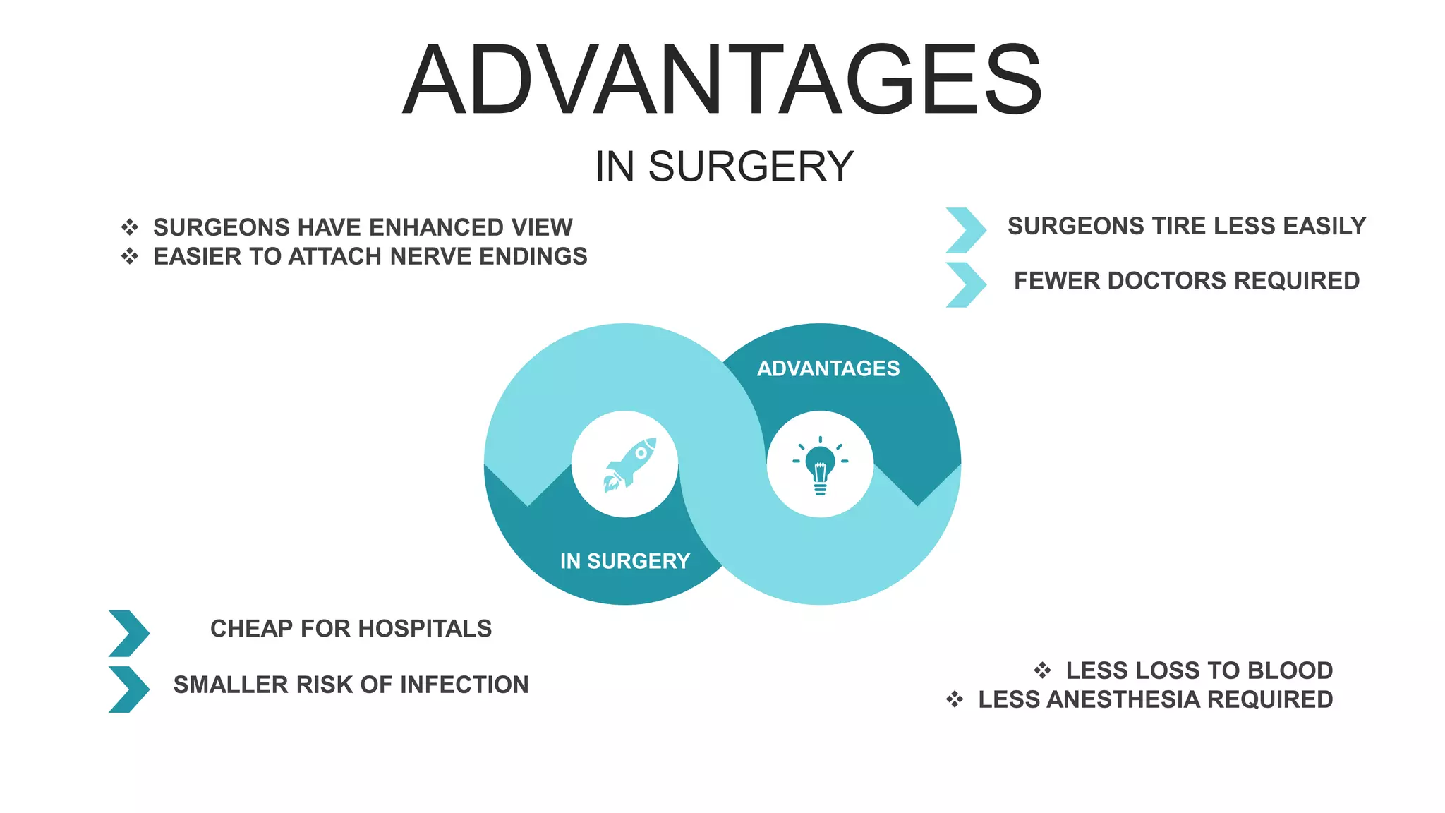 ADVANTAGES
IN SURGERY
 LESS LOSS TO BLOOD
 LESS ANESTHESIA REQUIRED
 SURGEONS HAVE ENHANCED VIEW
 EASIER TO ATTACH NERVE ENDINGS
ADVANTAGES
CHEAP FOR HOSPITALS
SMALLER RISK OF INFECTION
SURGEONS TIRE LESS EASILY
FEWER DOCTORS REQUIRED
IN SURGERY
 